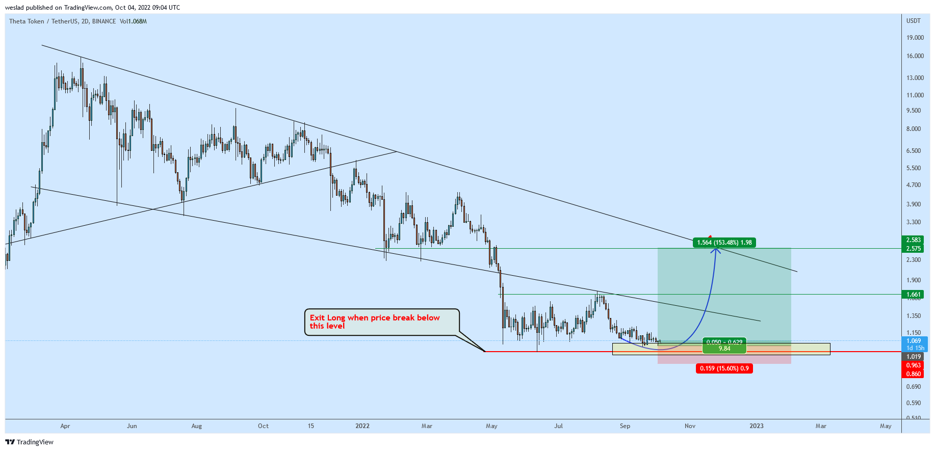 BINANCE:THETAUSDT Chart Image by weslad