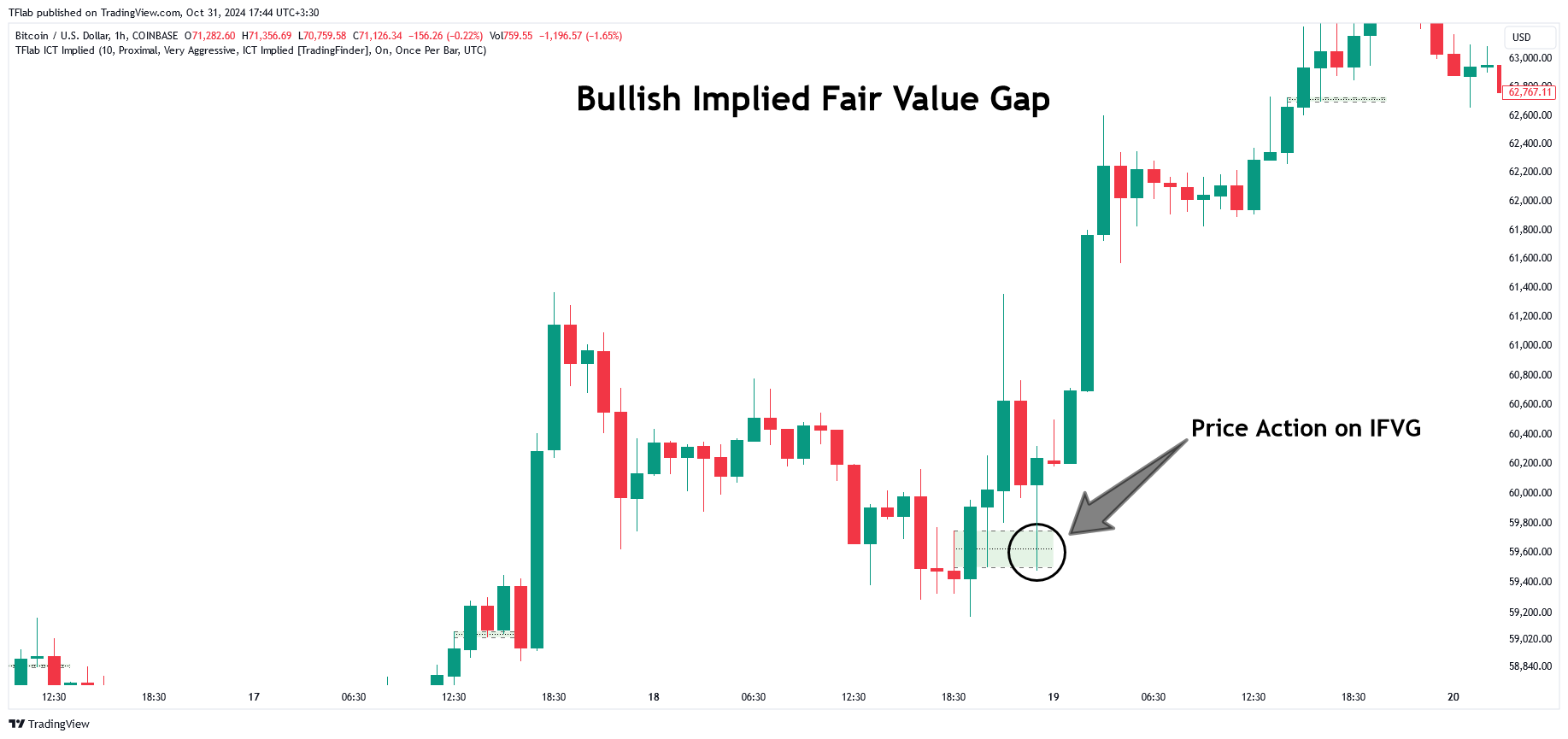 COINBASE:BTCUSD Chart Image by TFlab