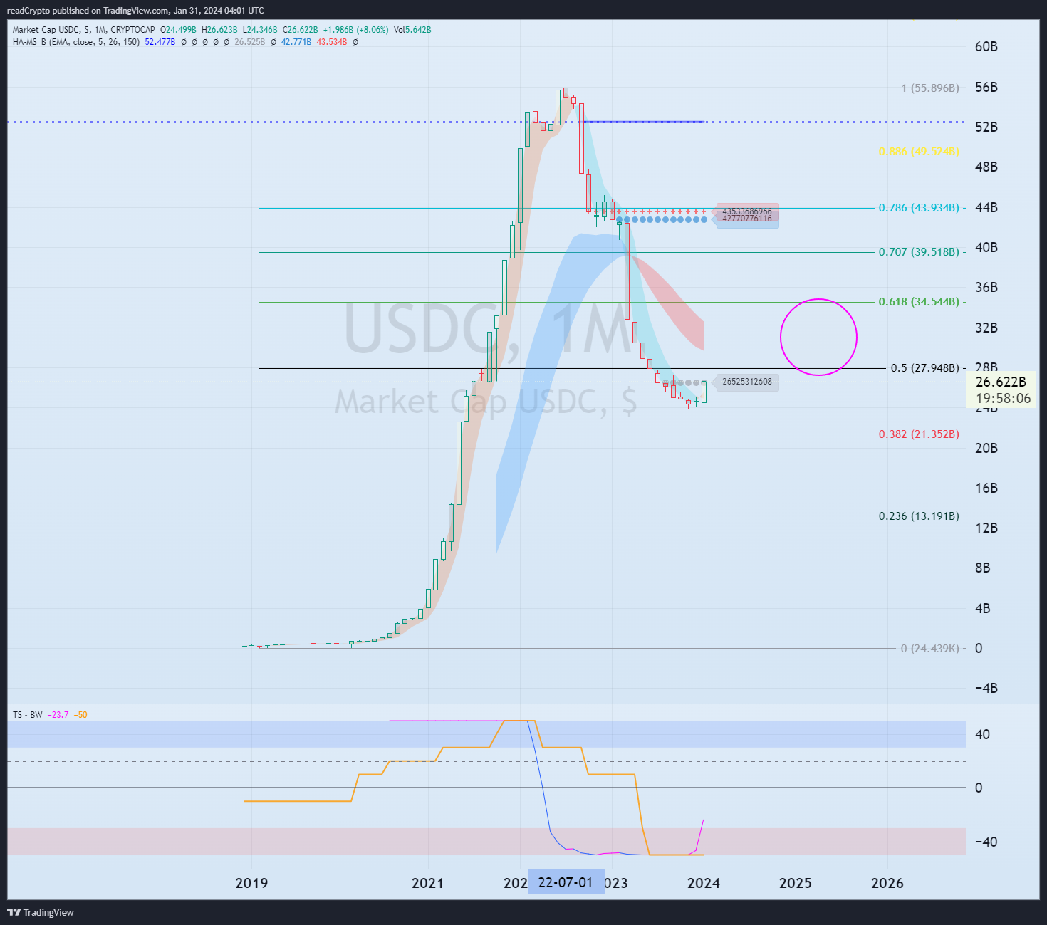 CRYPTOCAP:USDC Chart Image by readCrypto