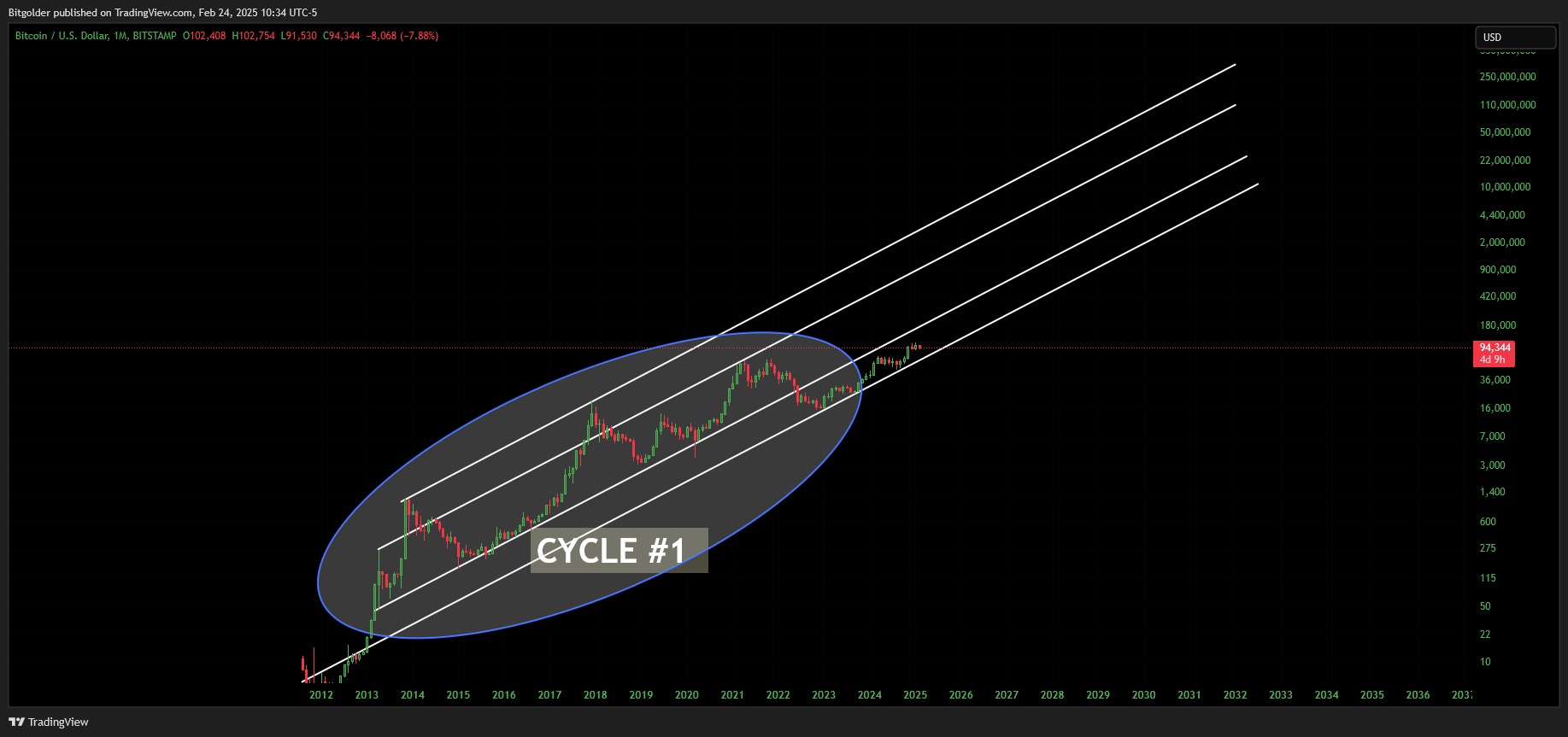BITSTAMP:BTCUSD Chart Image by Bitgolder