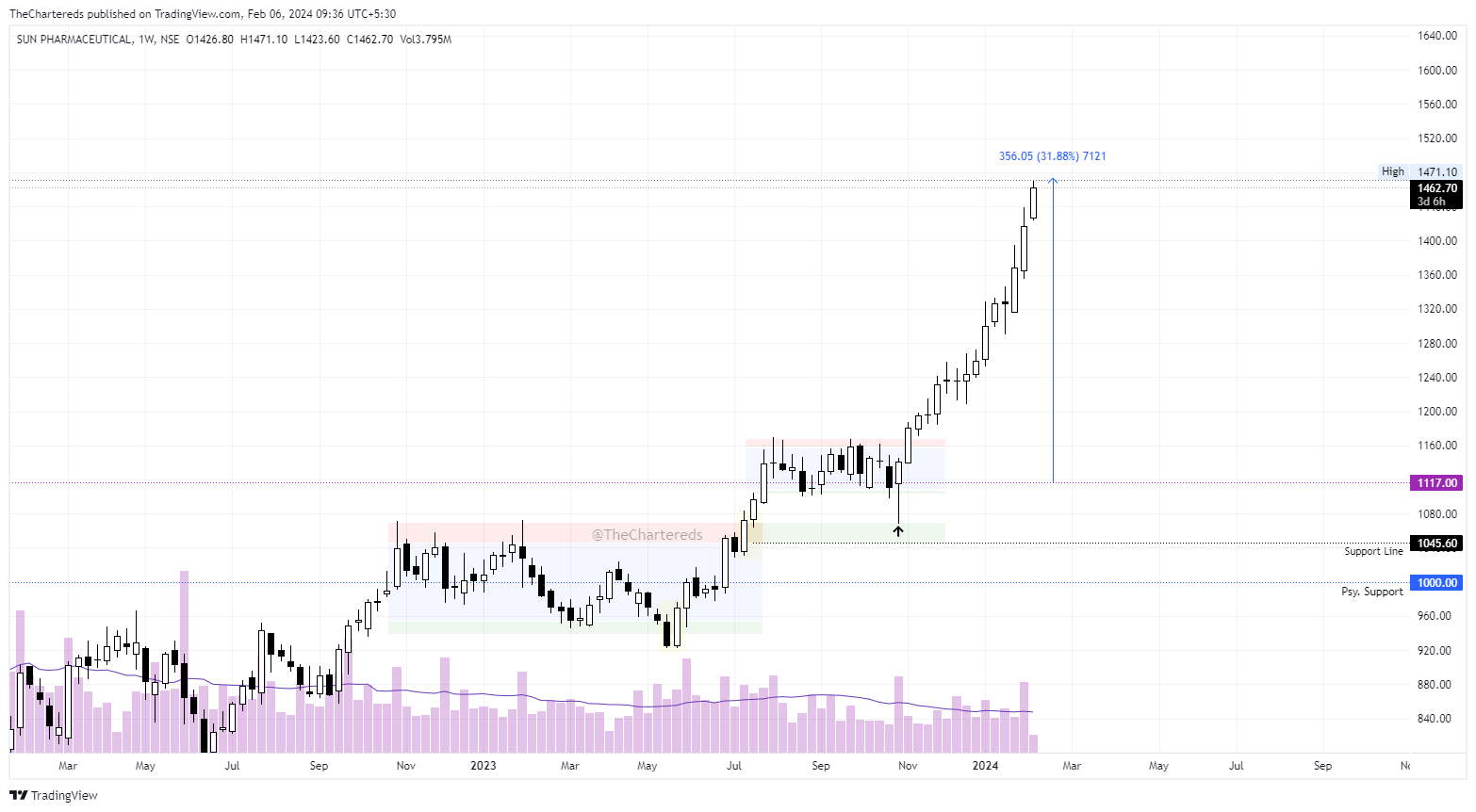 NSE:SUNPHARMA Chart Image by TheChartereds