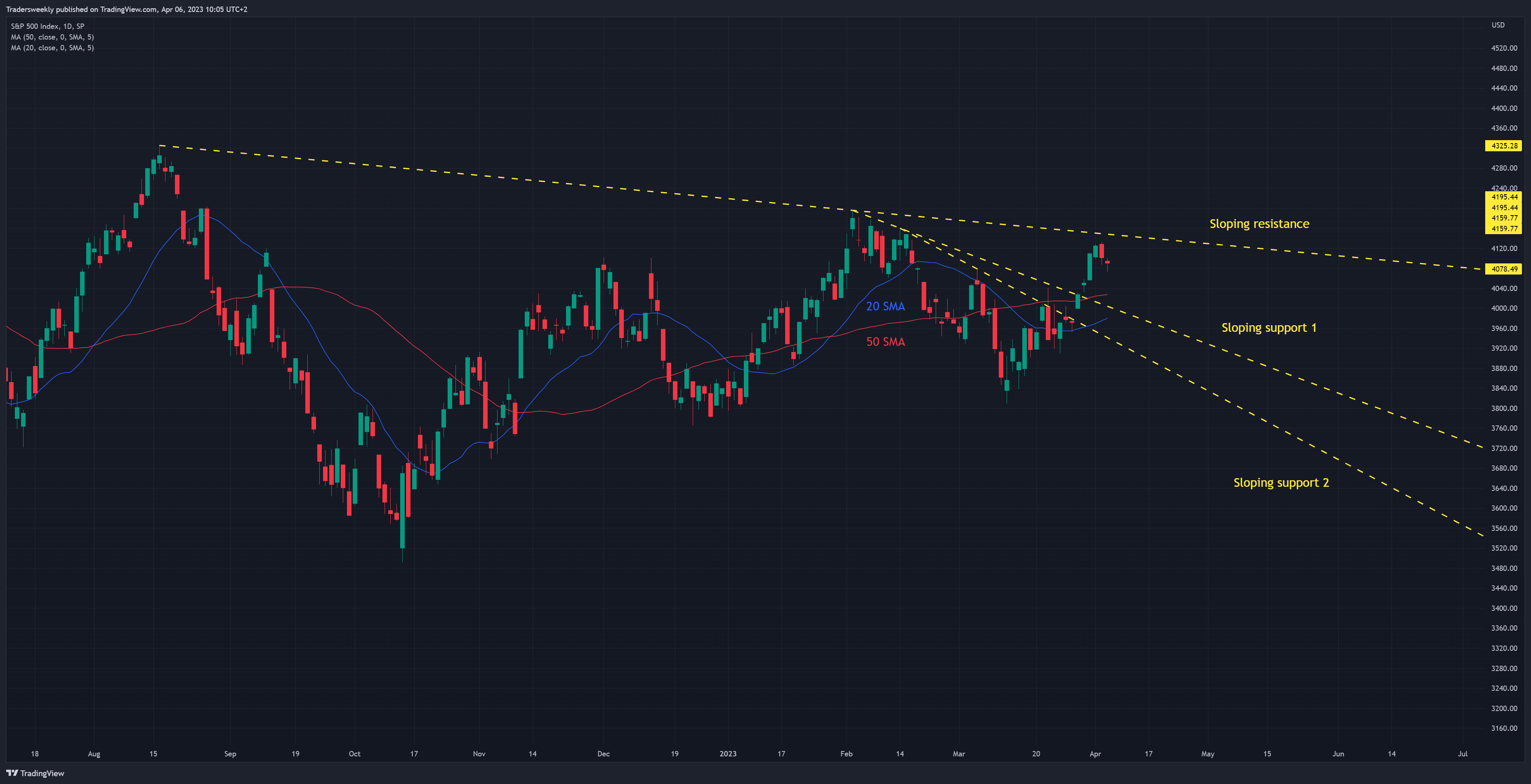 SP:SPX Chart Image by Tradersweekly