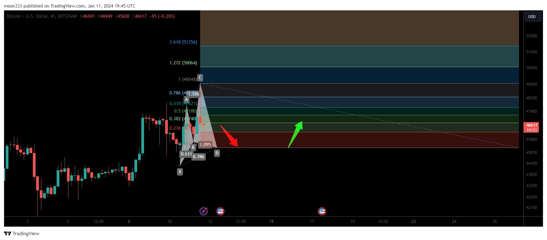 BITSTAMP:BTCUSD Chart Image by moon333