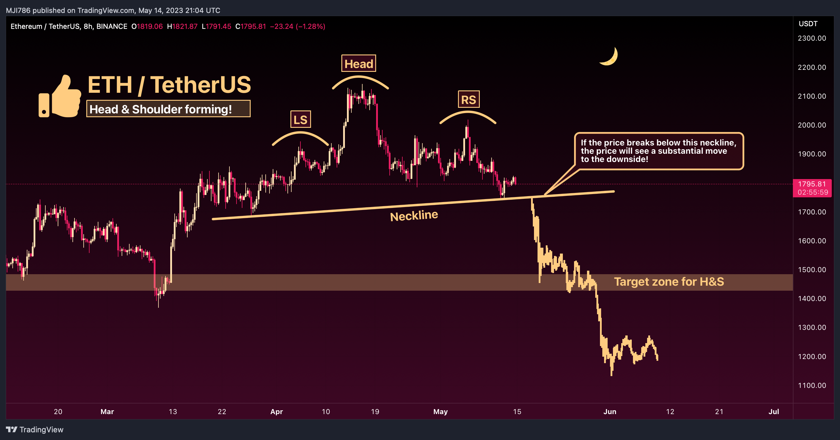 BINANCE:ETHUSDT Chart Image by MBM_Crypto