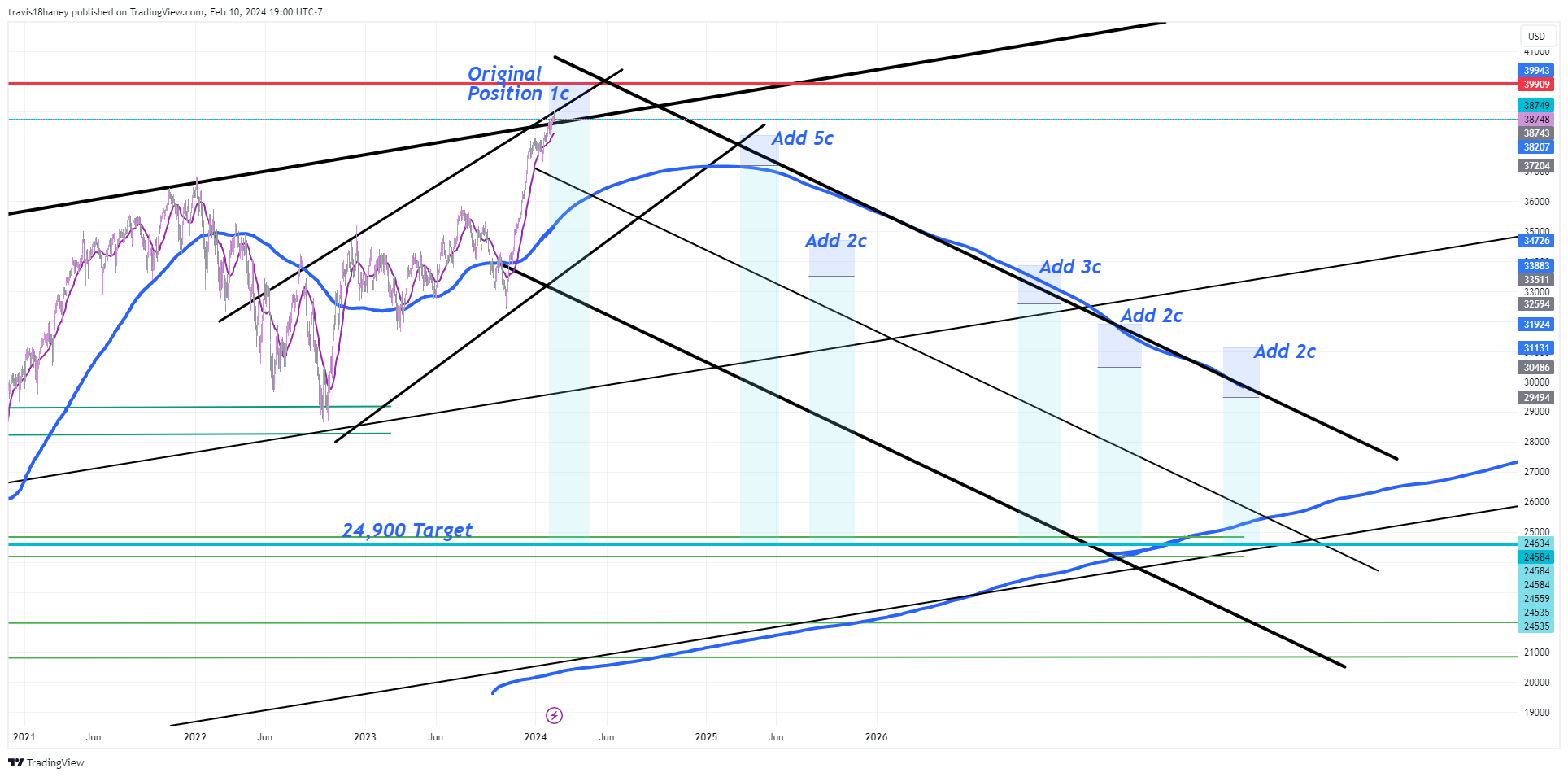 CBOT_MINI:YM1! Chart Image by Dow_Jones_Maestro