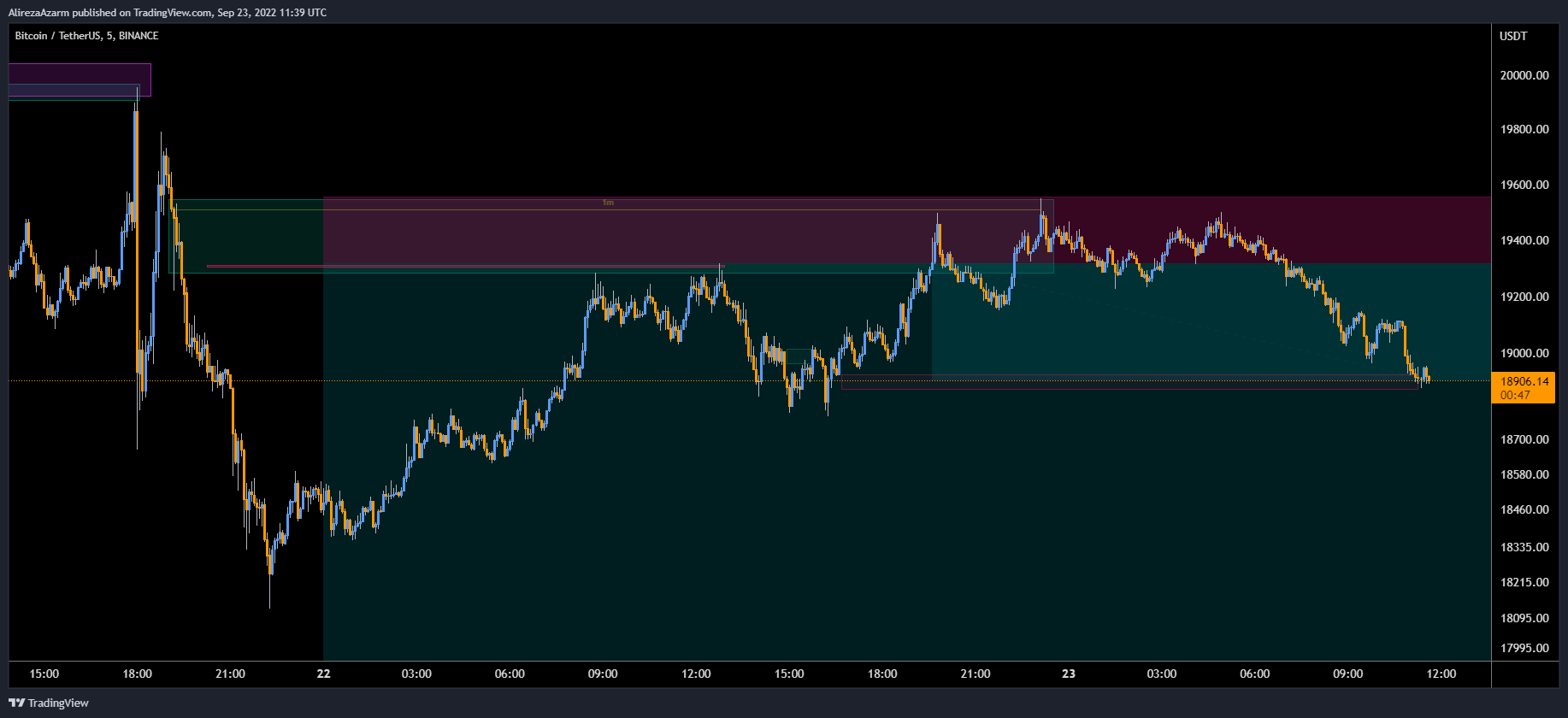 BINANCE:BTCUSDT Chart Image by AlirezaAzarm