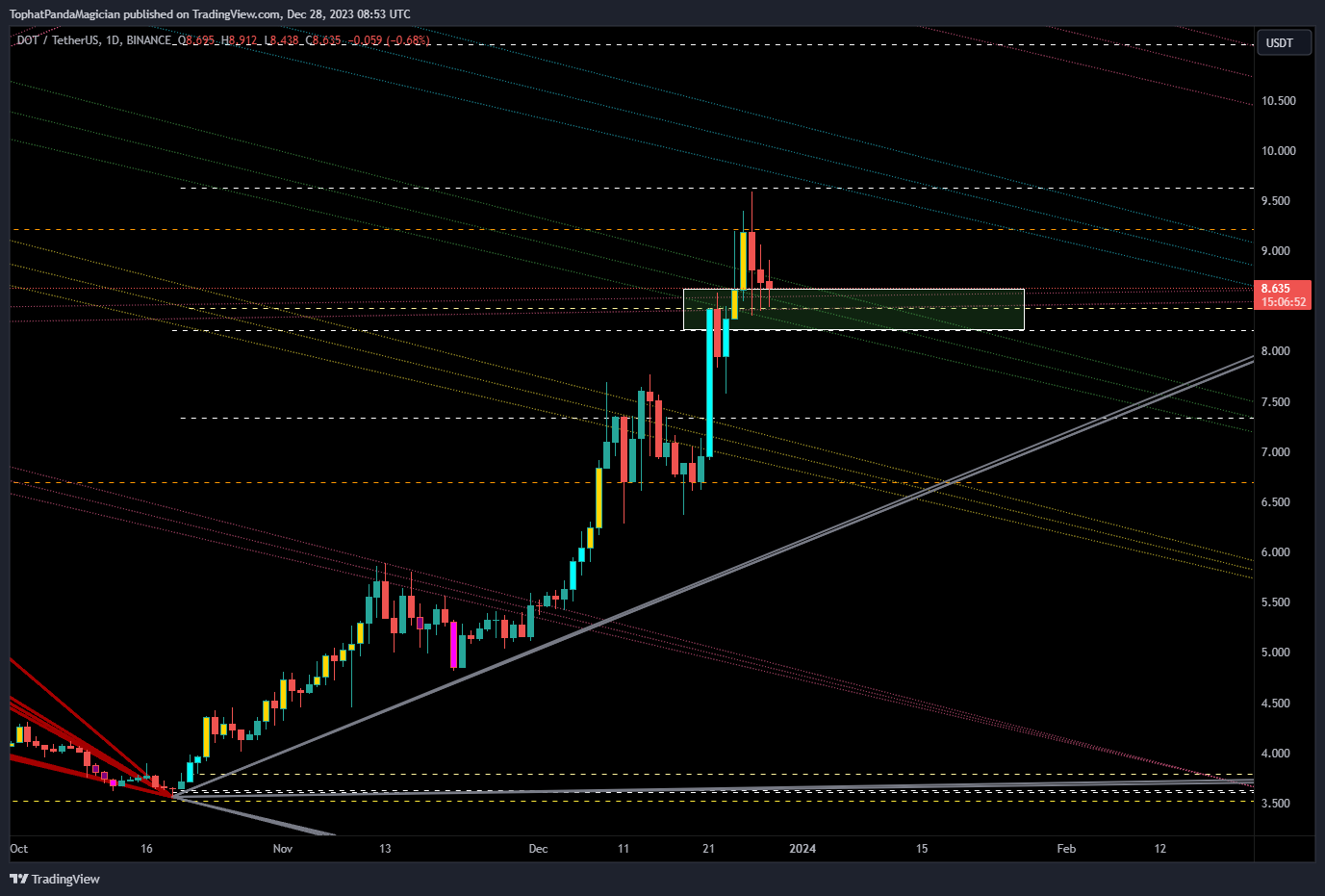 BINANCE:DOTUSDT Chart Image by TophatPandaMagician