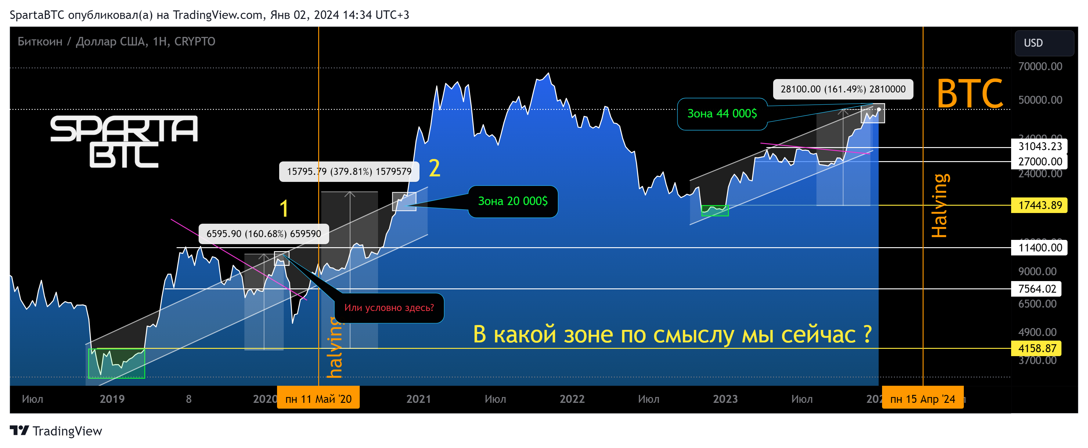 CRYPTO:BTCUSD Chart Image by SpartaBTC