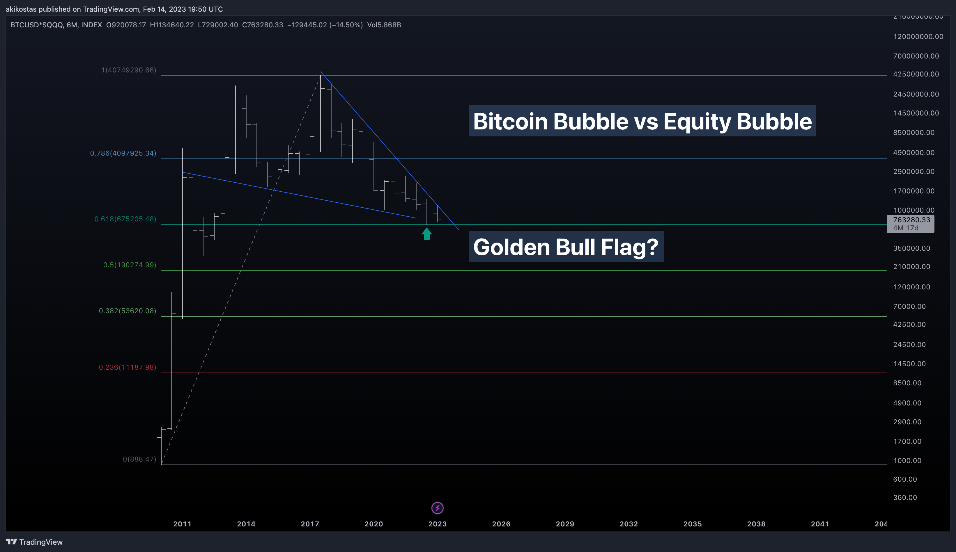 INDEX:BTCUSD*NASDAQ:SQQQ Chart Image by akikostas