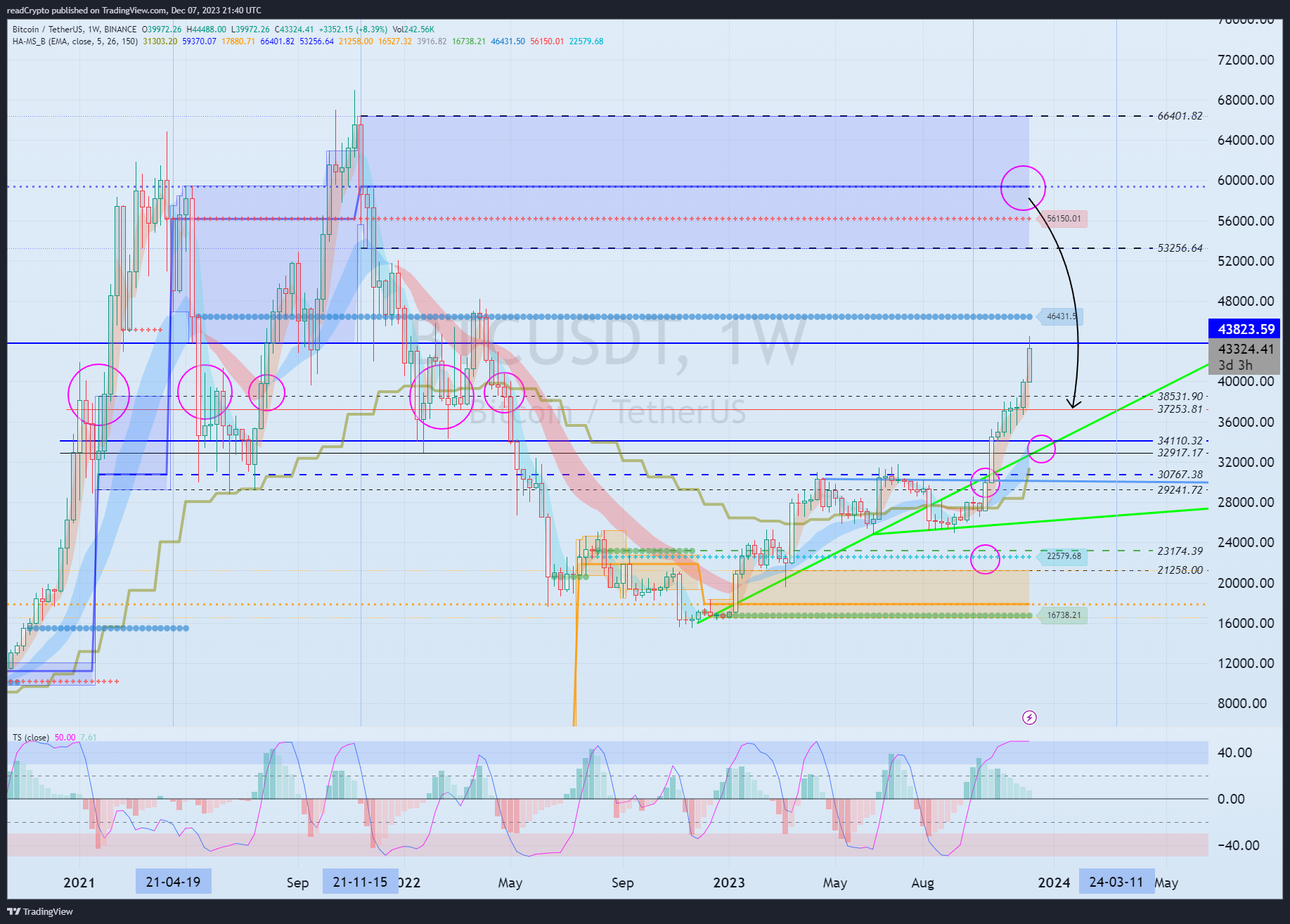 BINANCE:BTCUSDT Chart Image by readCrypto