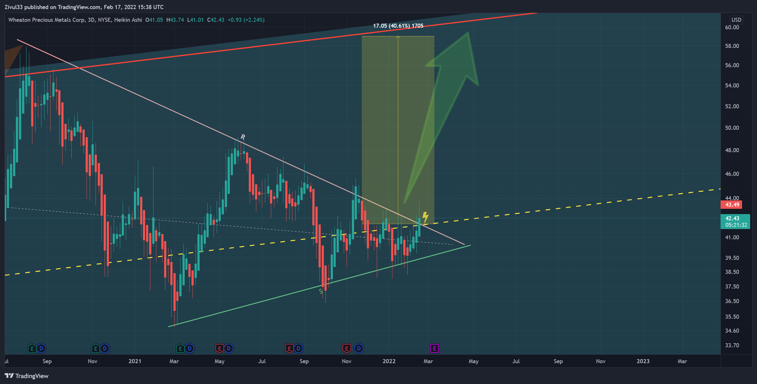 NYSE:WPM Chart Image by Zivul33
