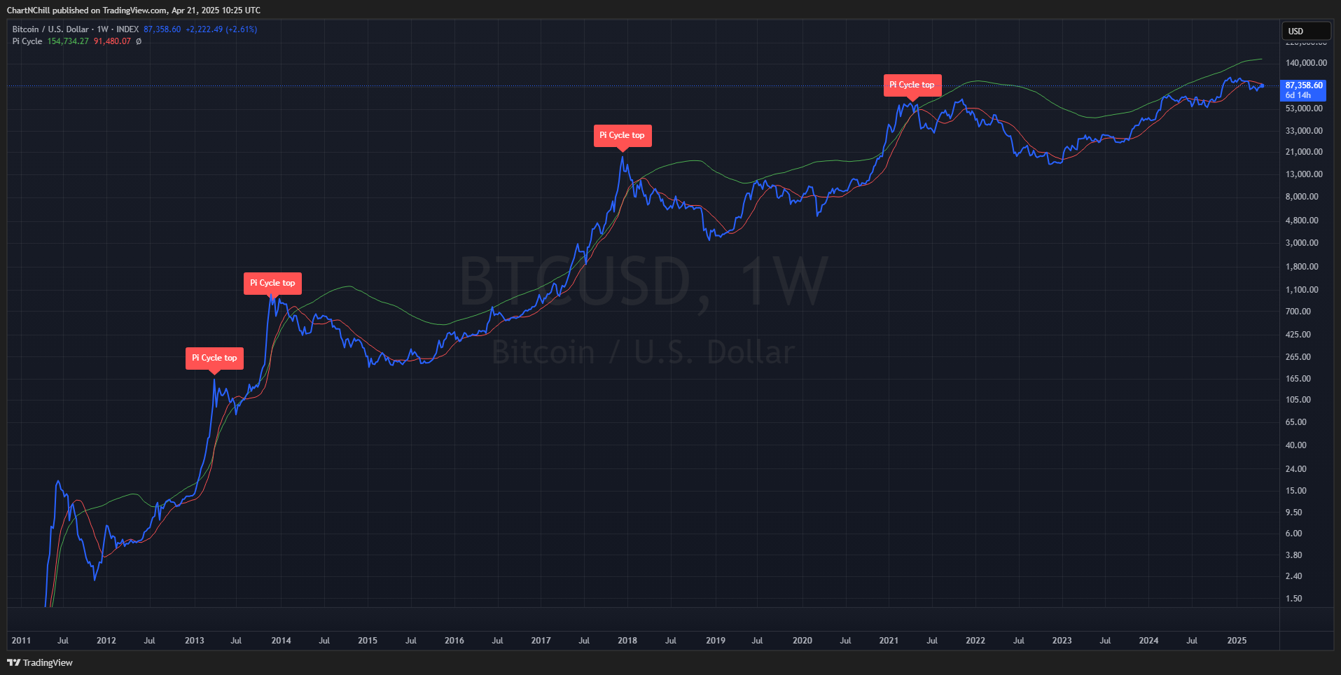 INDEX:BTCUSD Chart Image by ChartNChill