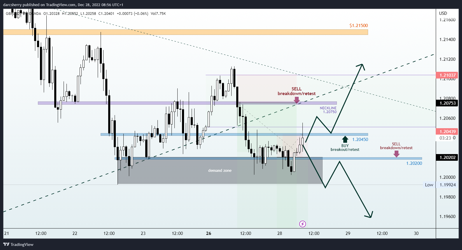 OANDA:GBPUSD Chart Image by darcsherry