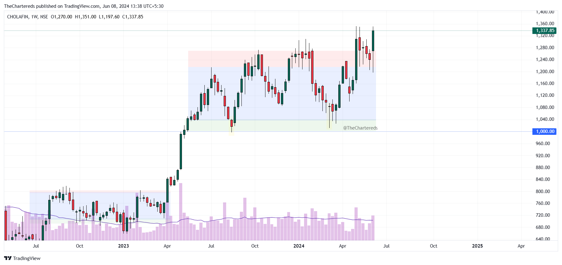 NSE:CHOLAFIN Chart Image by TheChartereds