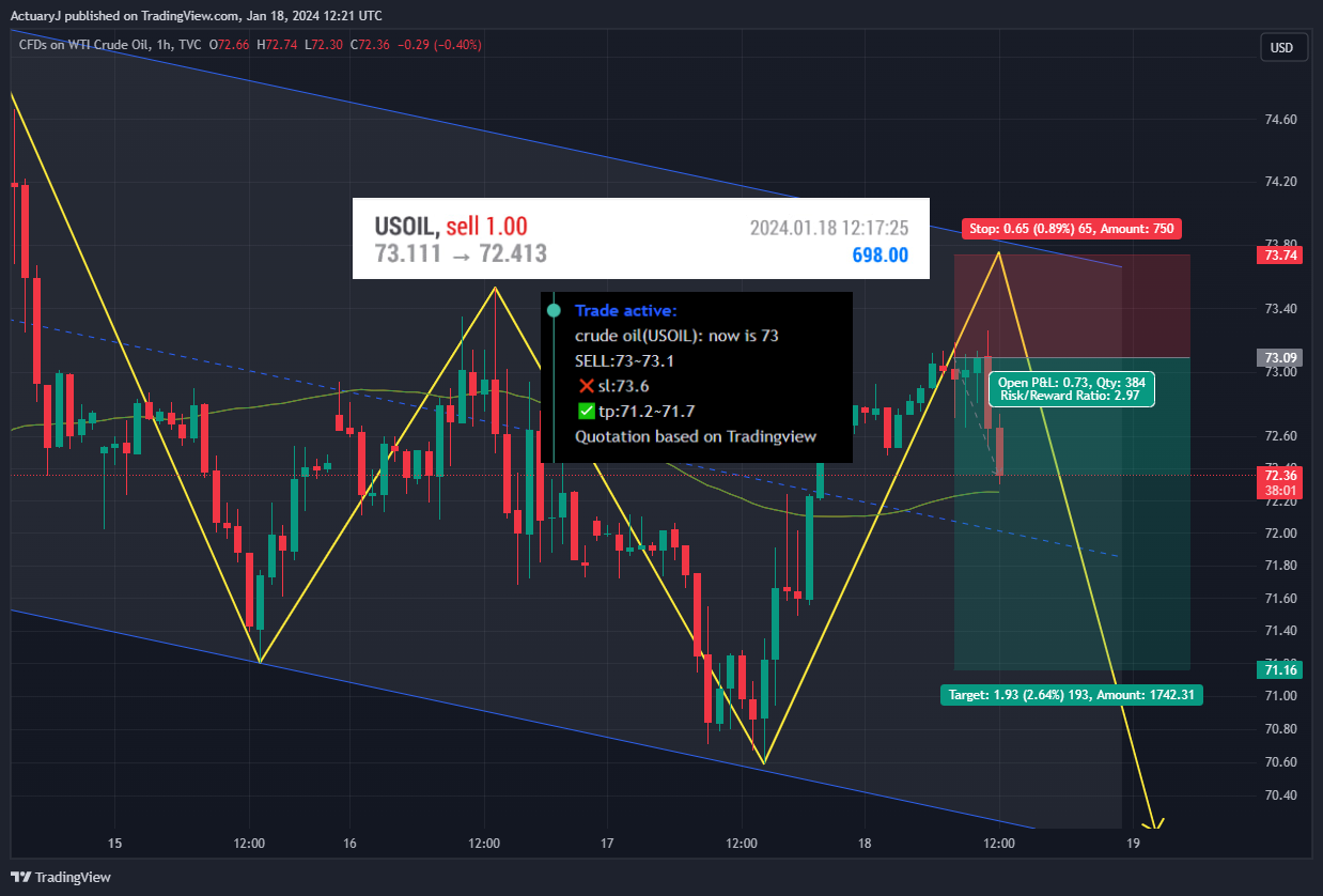 TVC:USOIL Chart Image by ActuaryJ