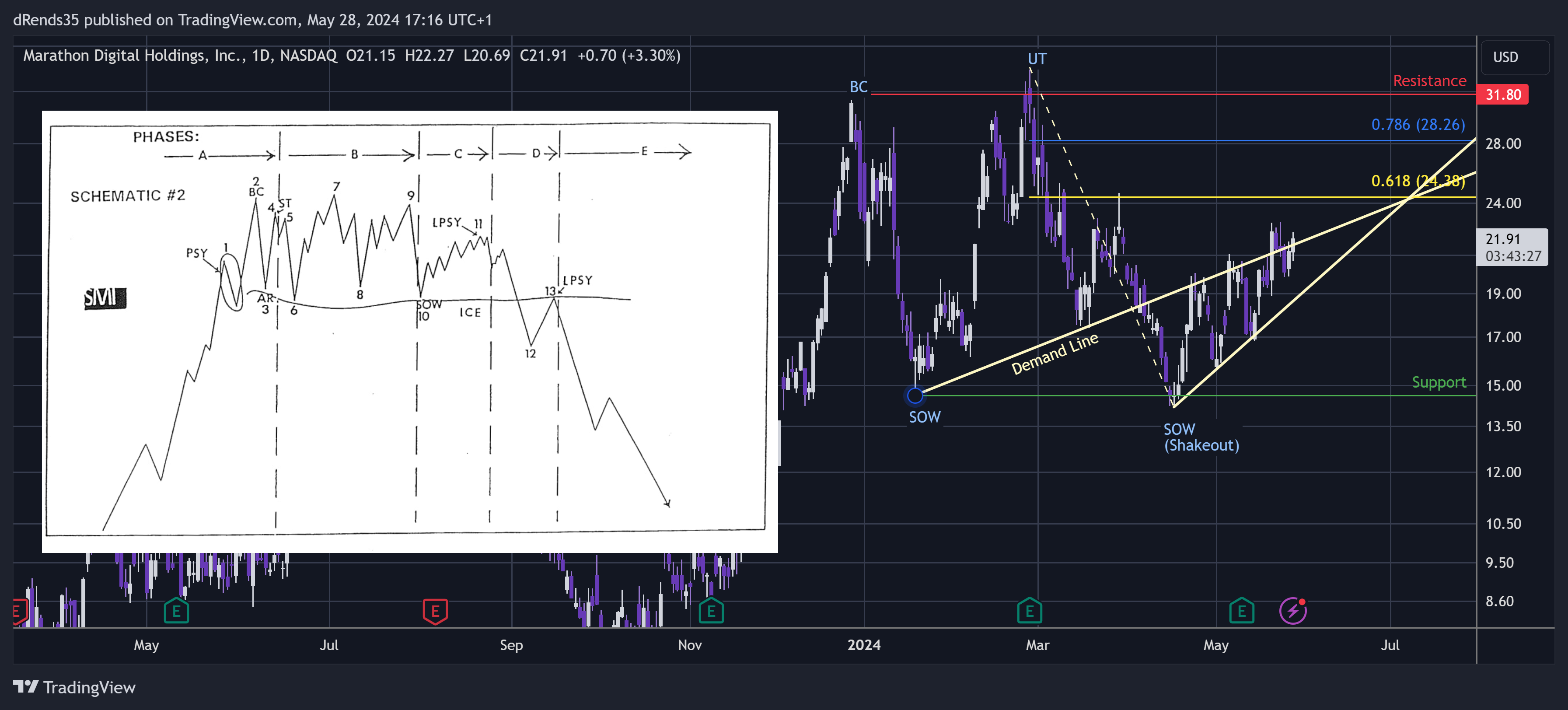 BATS:MARA Chart Image by dRends35