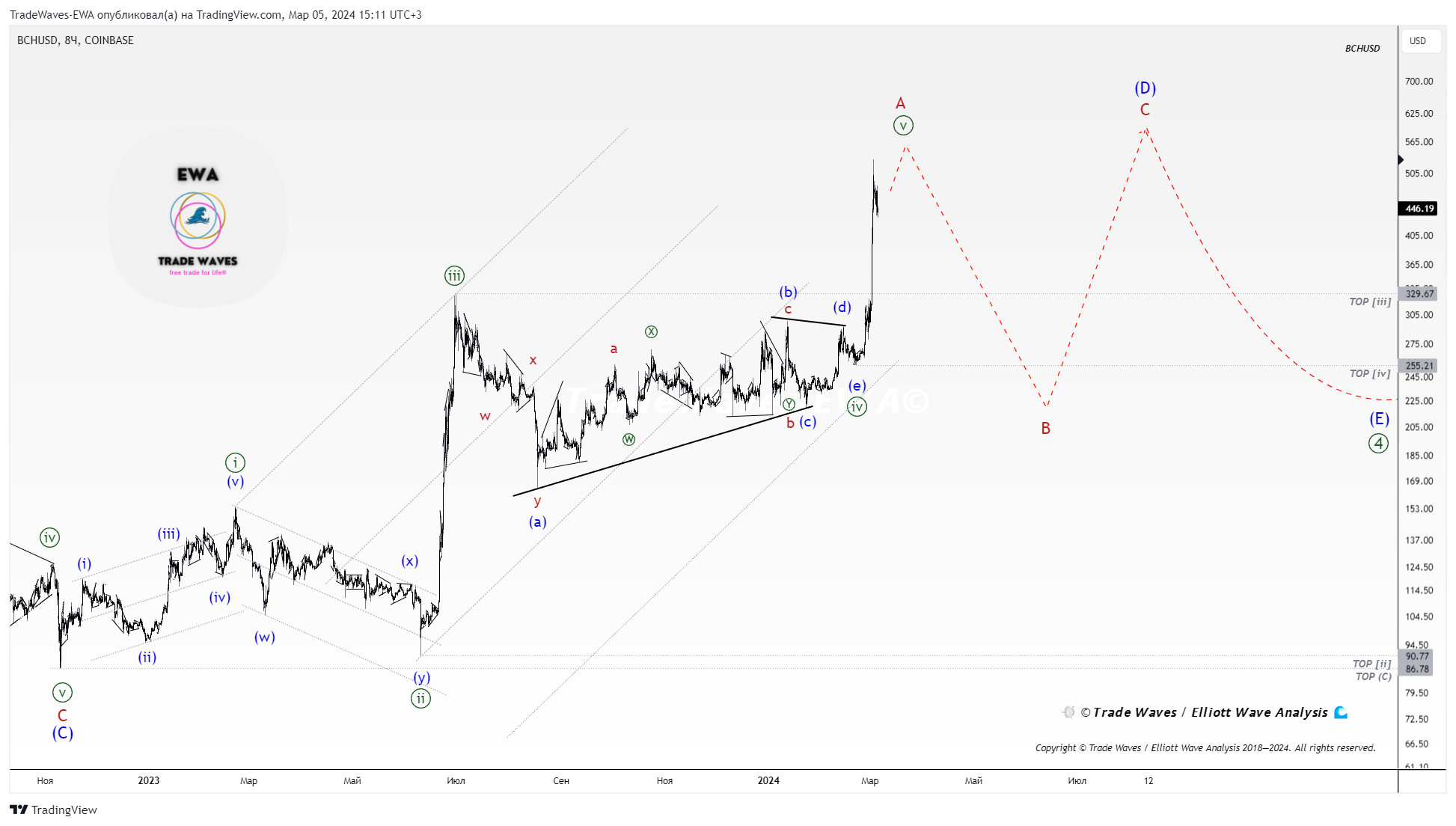 COINBASE:BCHUSD Chart Image by TradeWaves-EWA