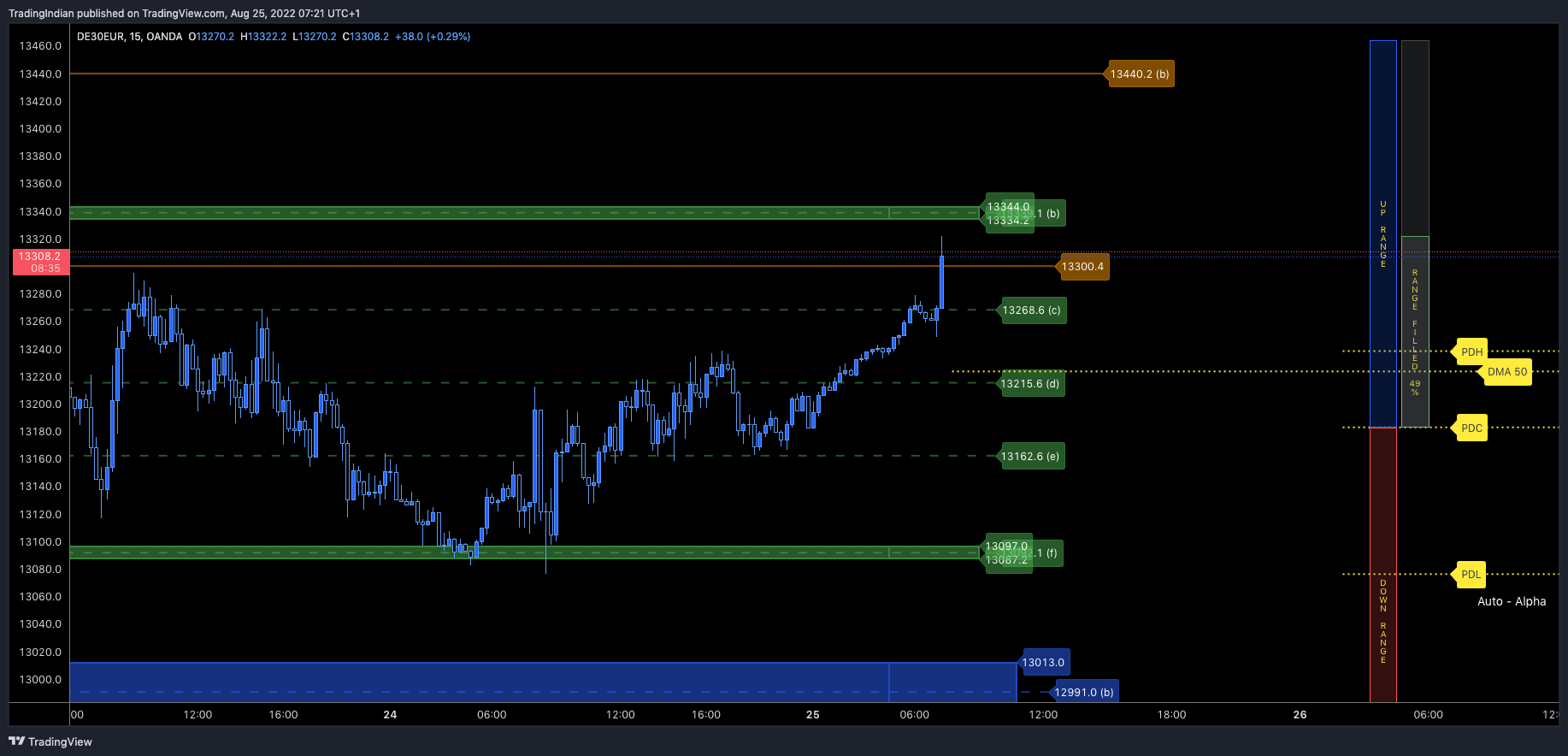 OANDA:DE30EUR Chart Image by TradingIndian