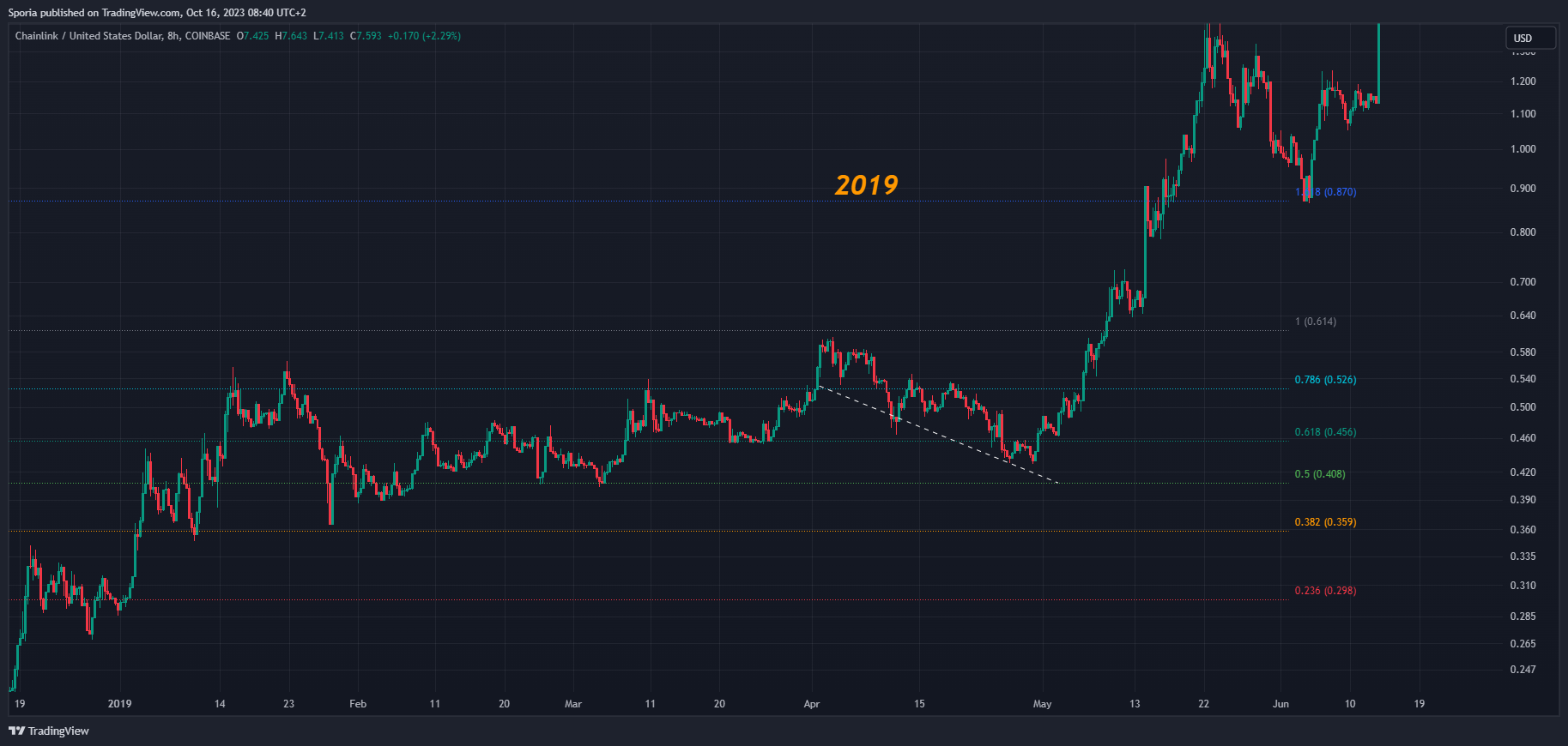 COINBASE:LINKUSD Chart Image by Sporia