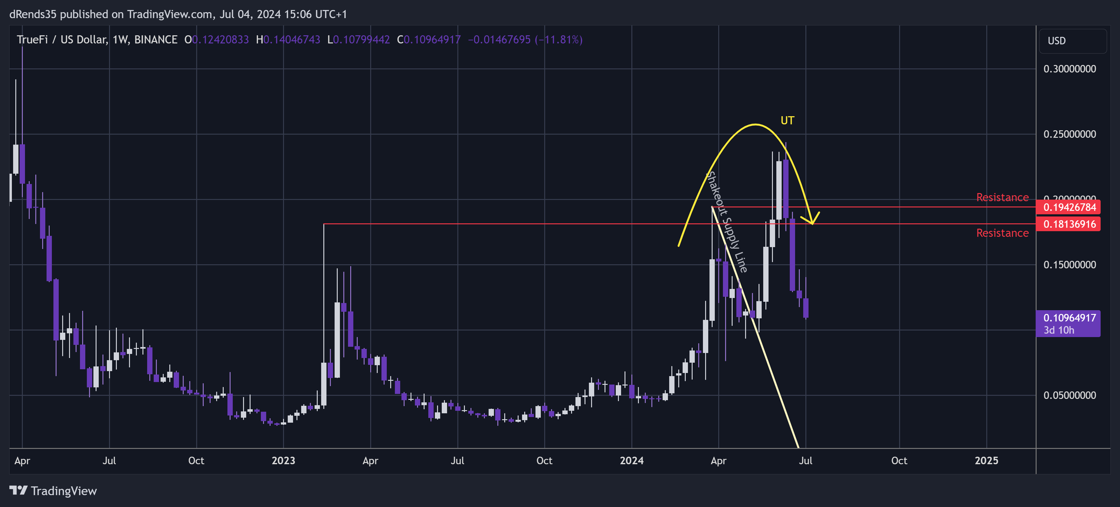 BINANCE:TRUUSD Chart Image by dRends35