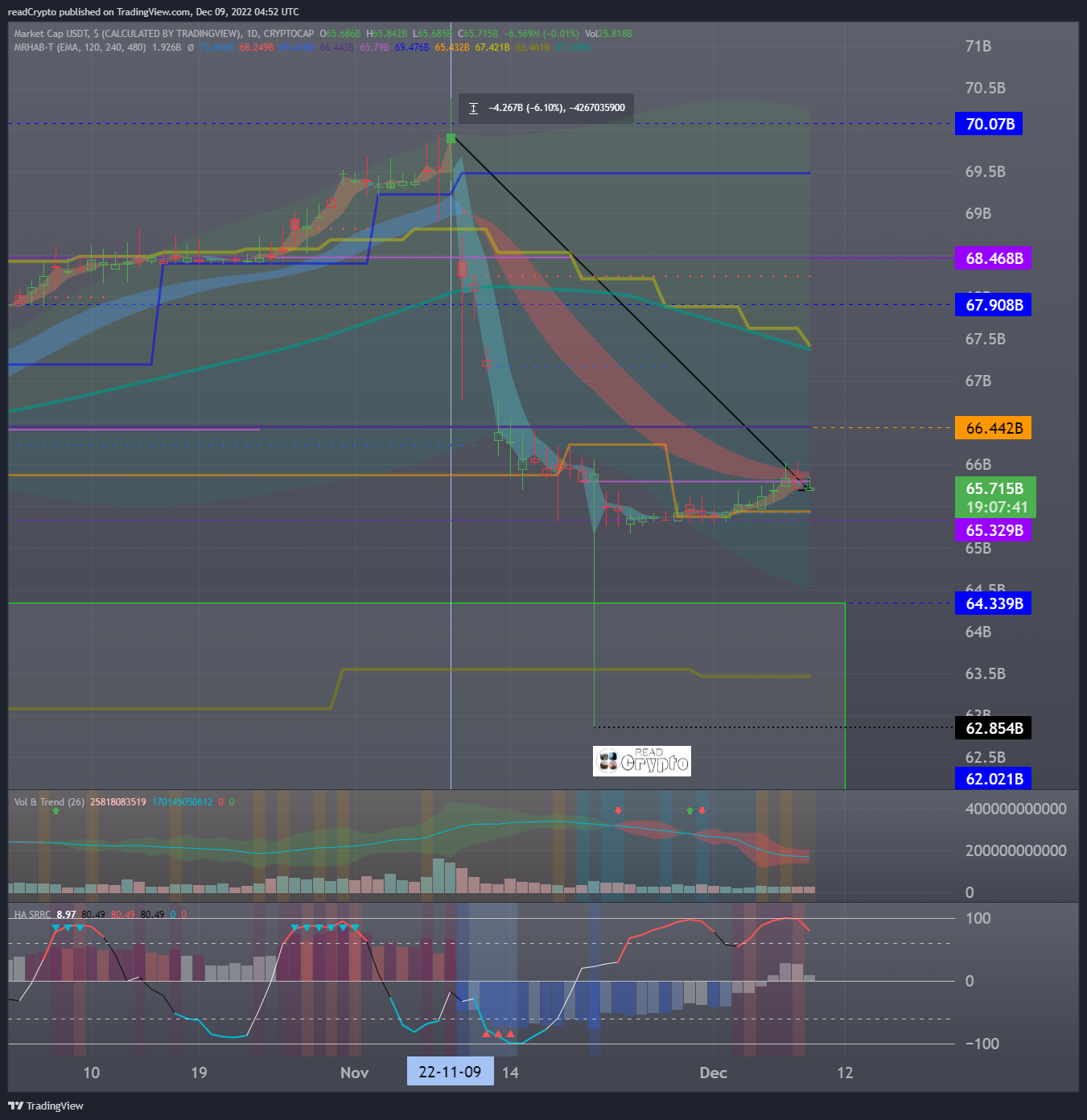CRYPTOCAP:USDT Chart Image by readCrypto