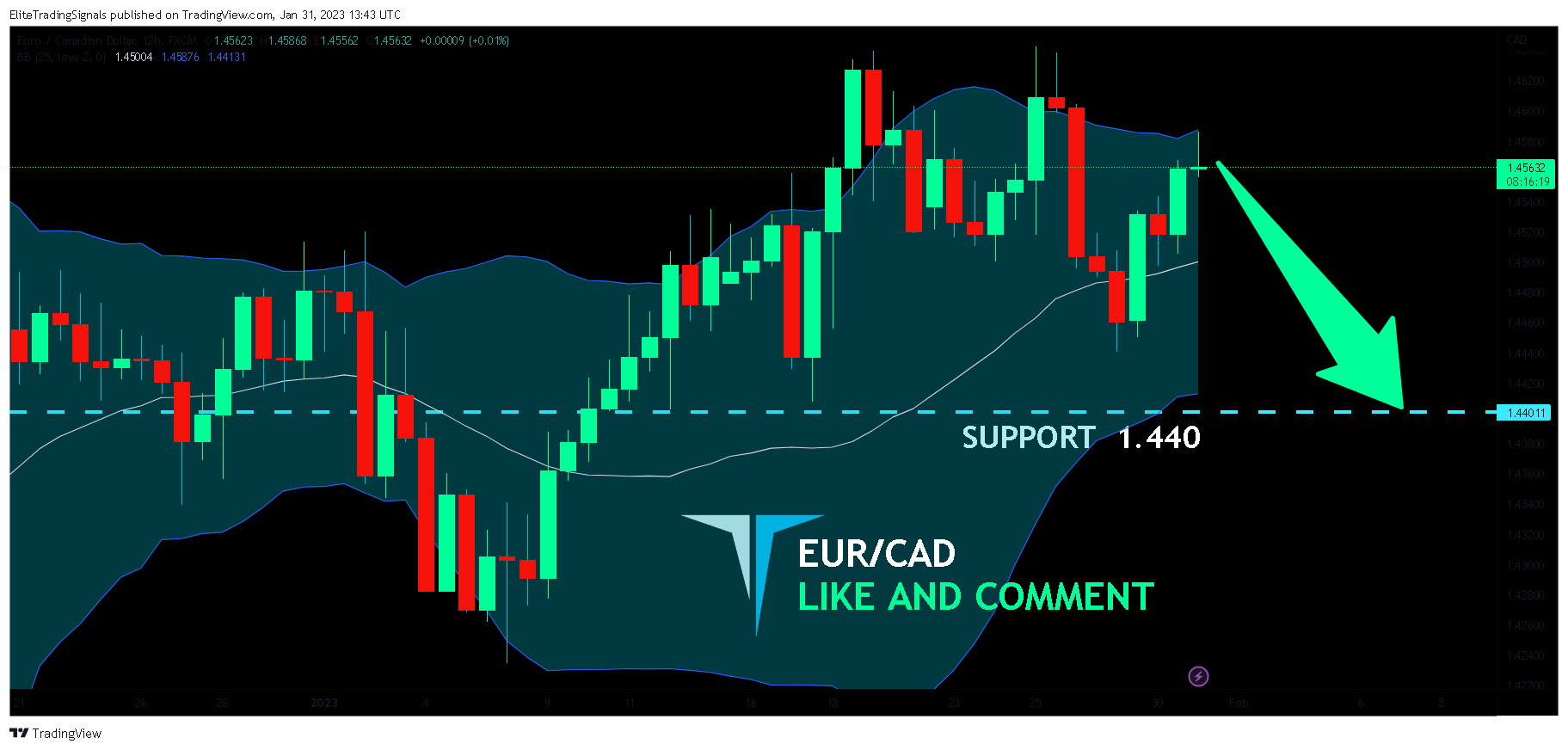 FX:EURCAD Chart Image by EliteTradingSignals