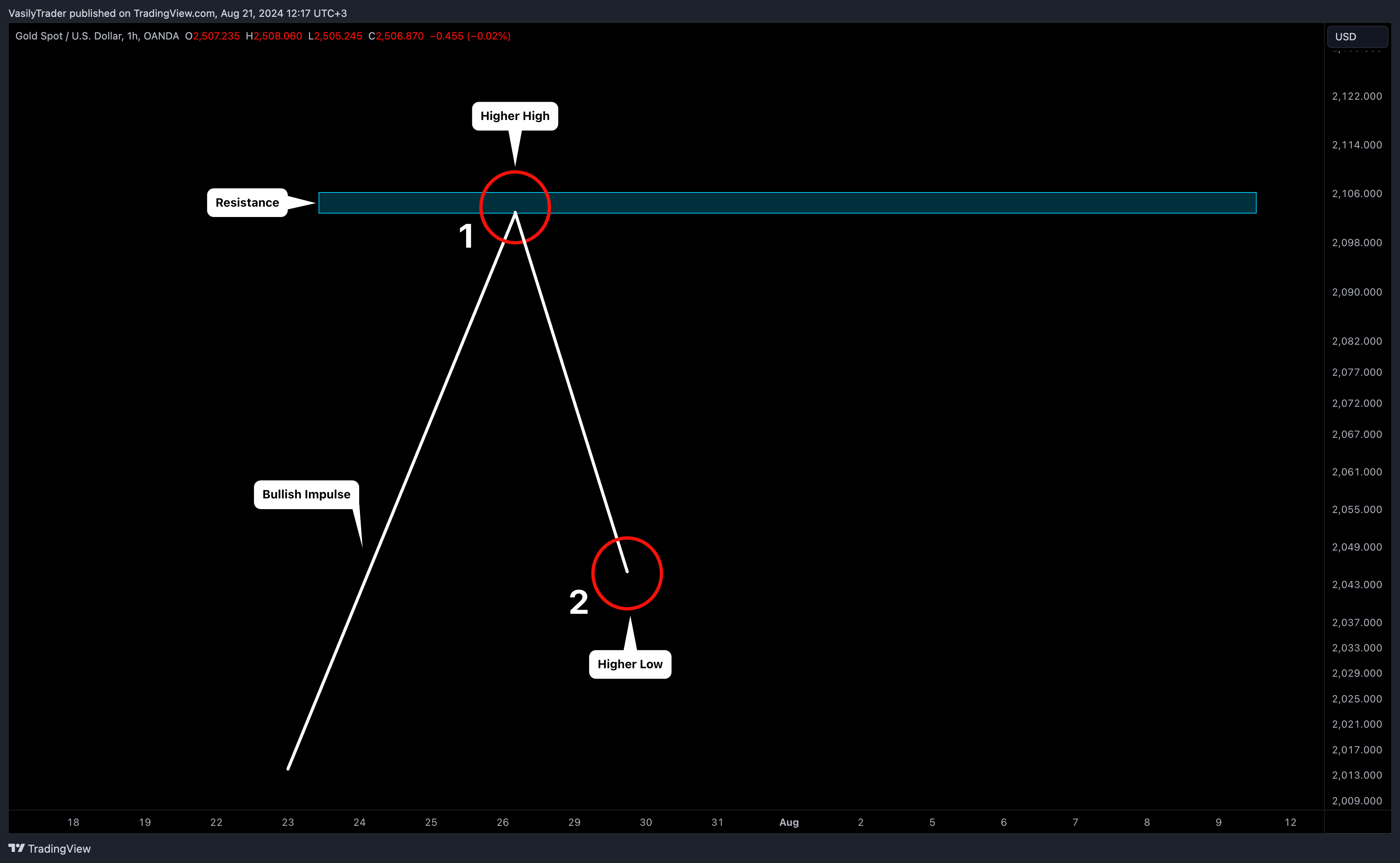 OANDA:XAUUSD Chart Image by VasilyTrader