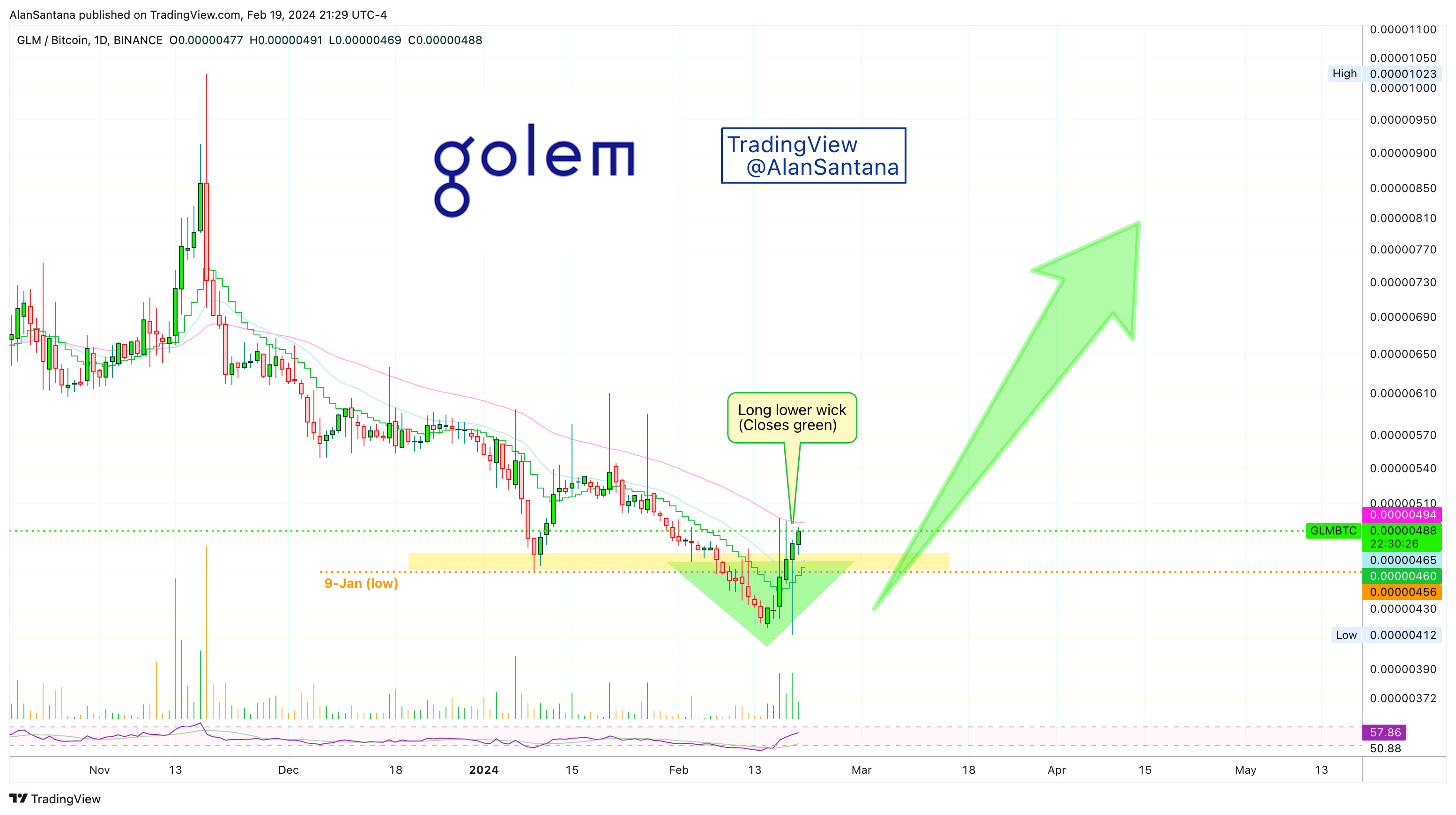 BINANCE:GLMBTC Chart Image by MasterAnanda