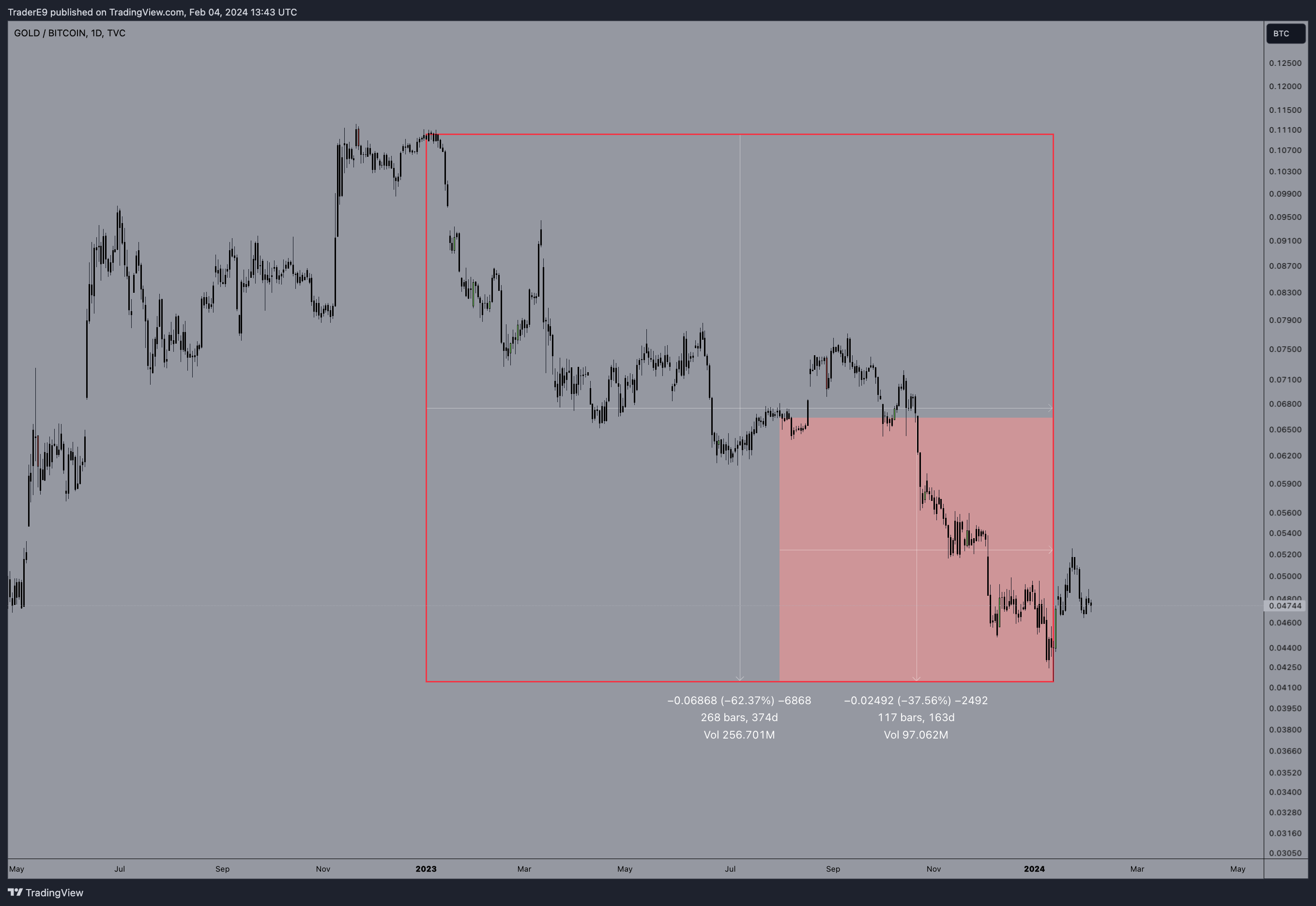 TVC:XAUBTC Chart Image by E9XBT