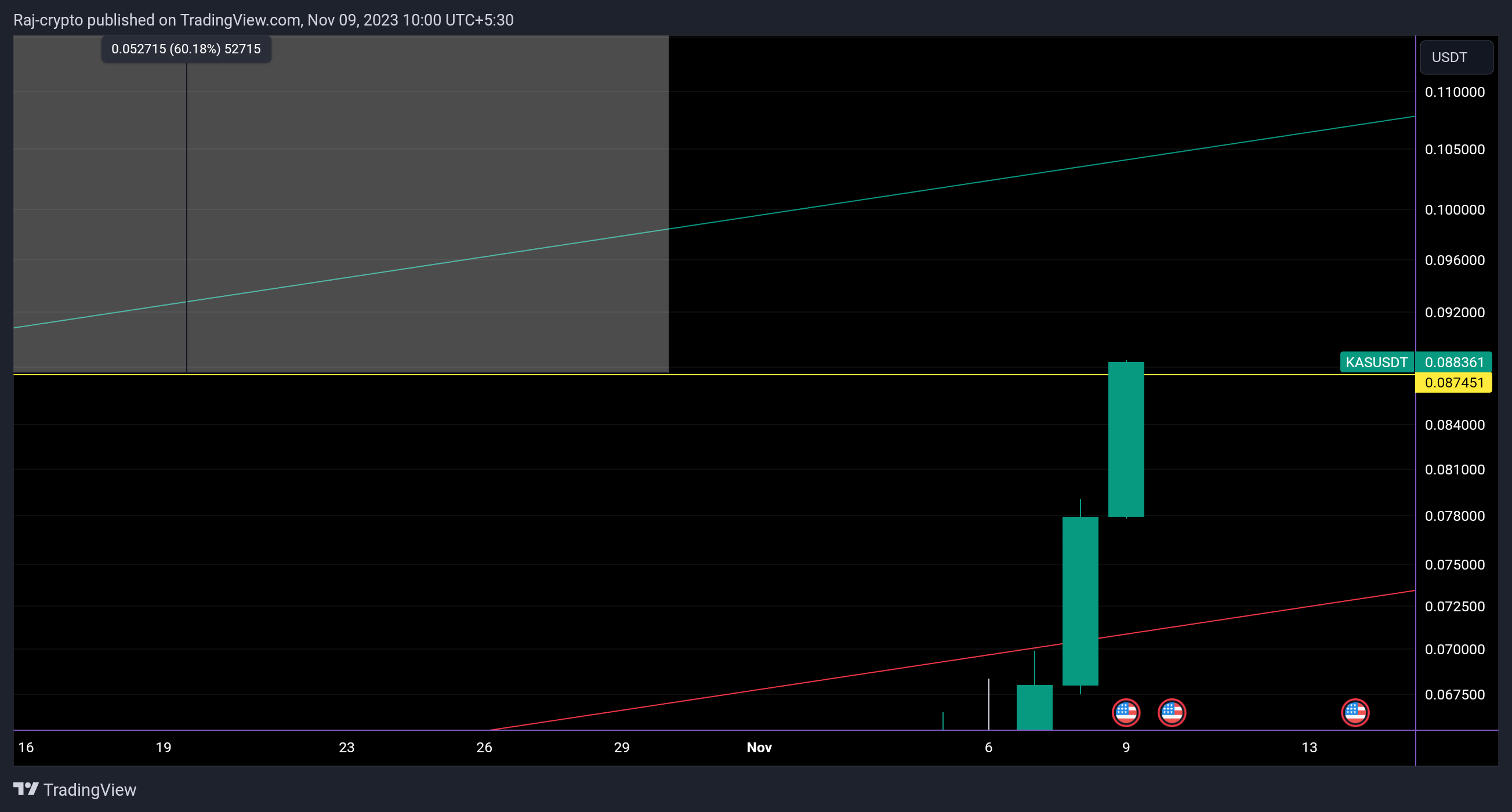 MEXC:KASUSDT Chart Image by Raj-crypto
