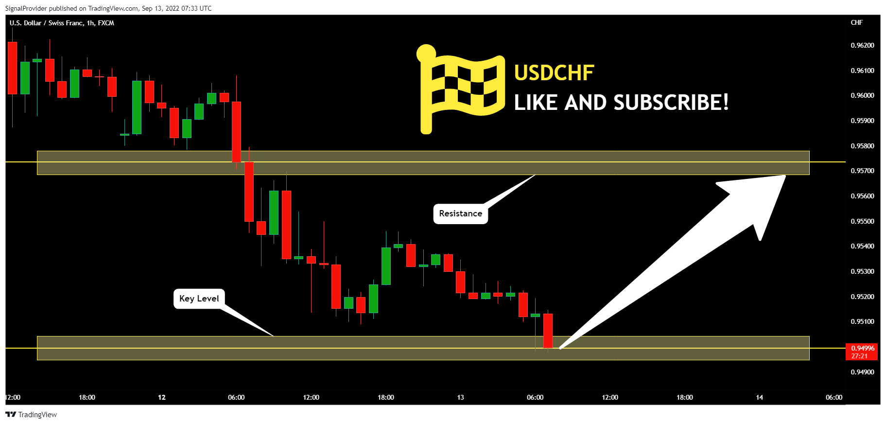 FX:USDCHF Chart Image by SignalProvider
