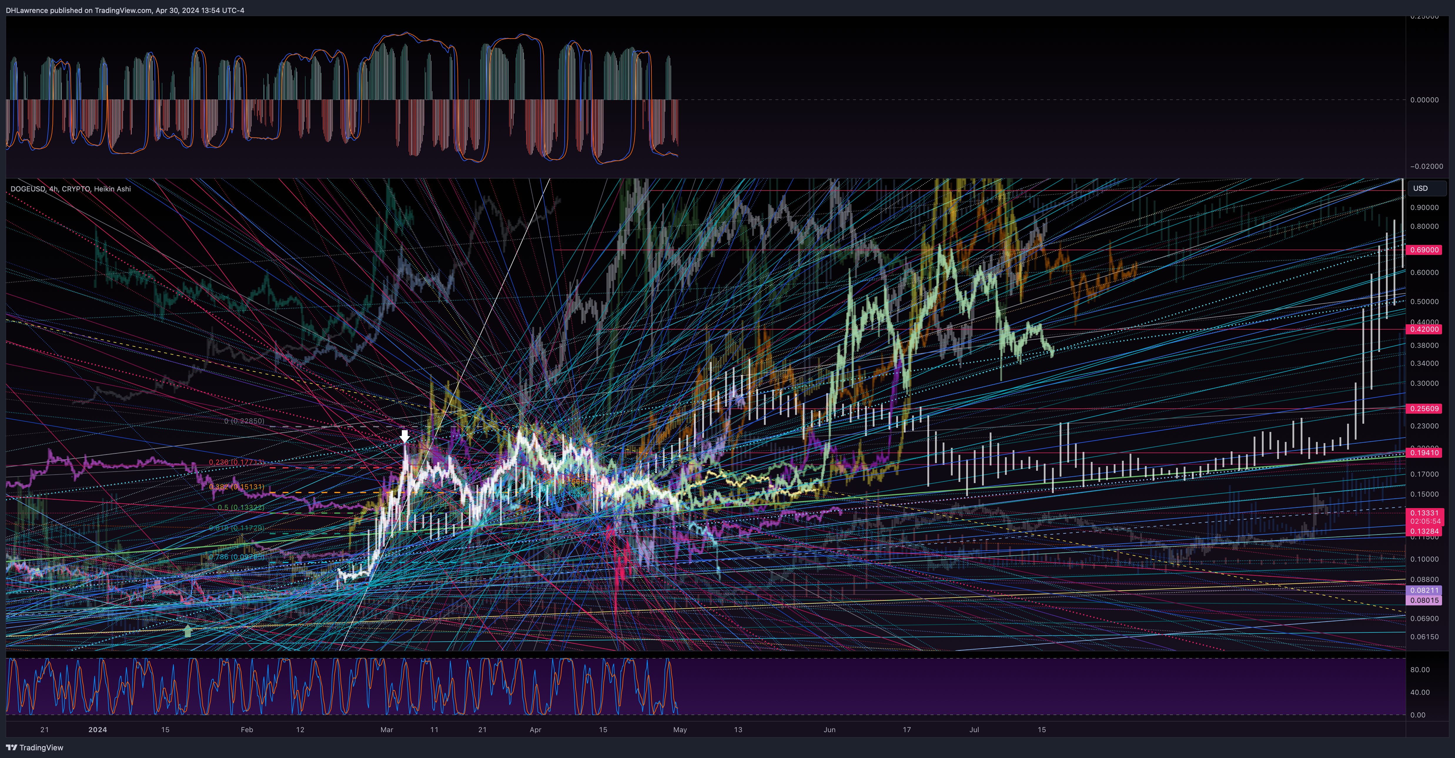 CRYPTO:DOGEUSD Chart Image by DHLawrence