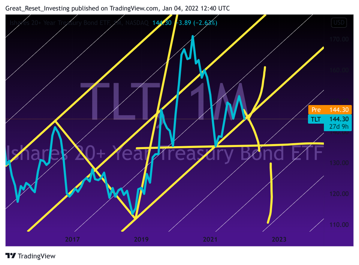 NASDAQ:TLT Chart Image by Great_Reset_Investing