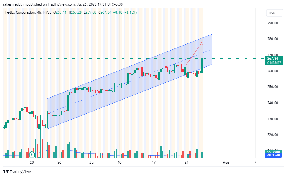 NYSE:FDX Chart Image by rakeshreddym