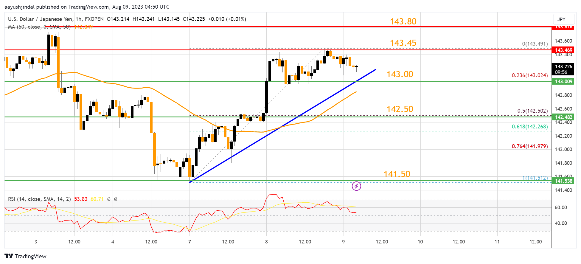 FXOPEN:USDJPY Chart Image by aayushjindal