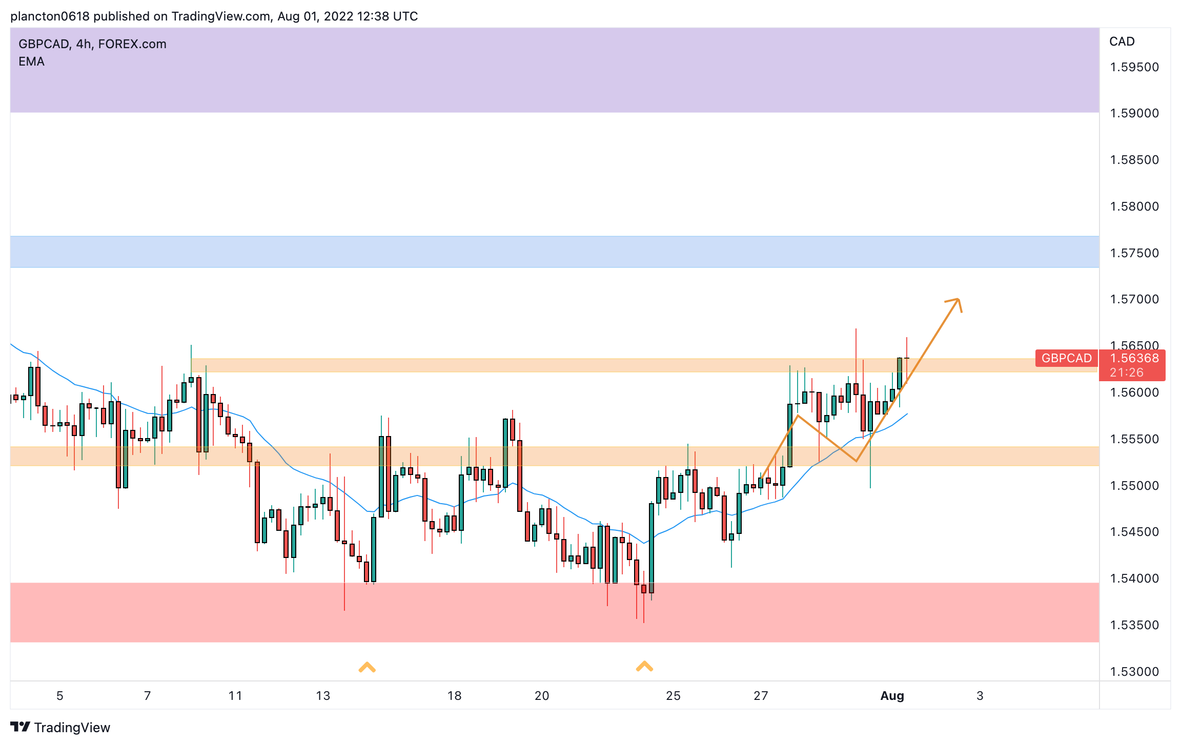 FOREXCOM:GBPCAD Chart Image by InkyGrip