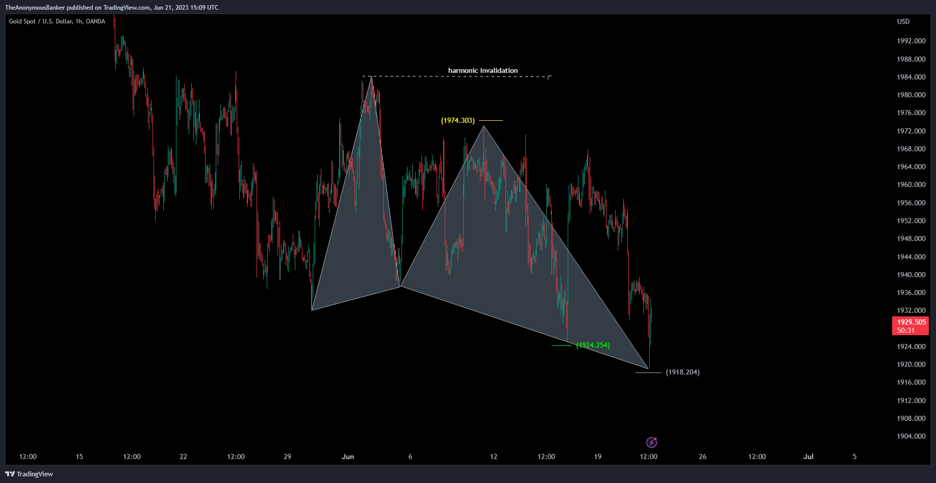 OANDA:XAUUSD Chart Image by TheAnonymousBanker