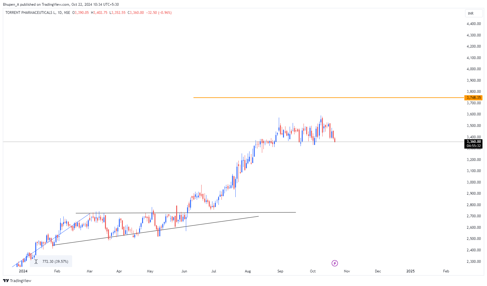 NSE:TORNTPHARM Chart Image by Bhupen_A