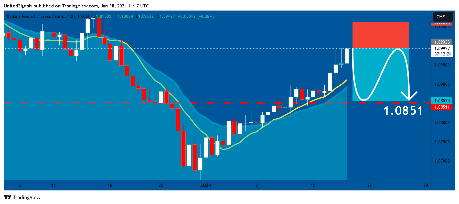 FX:GBPCHF Chart Image by UnitedSignals
