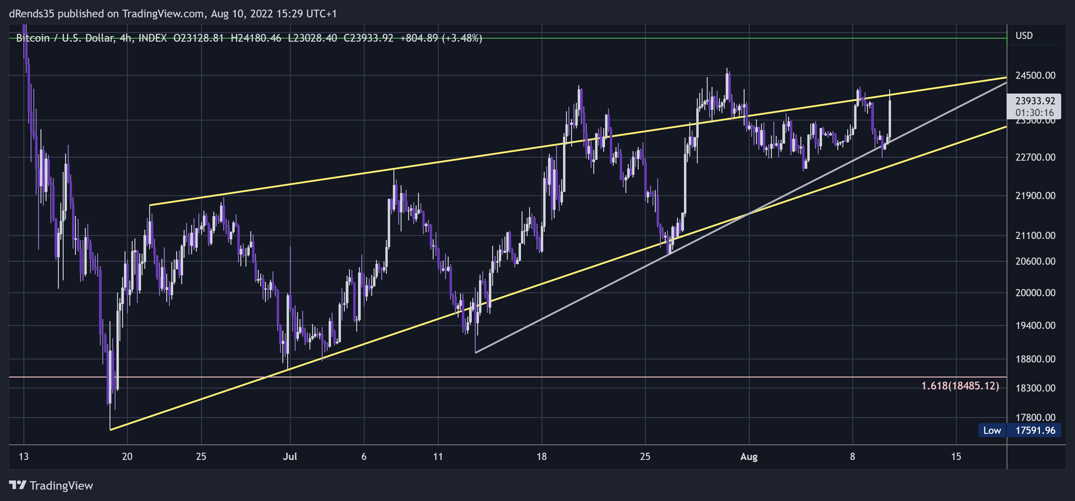 INDEX:BTCUSD Chart Image by dRends35