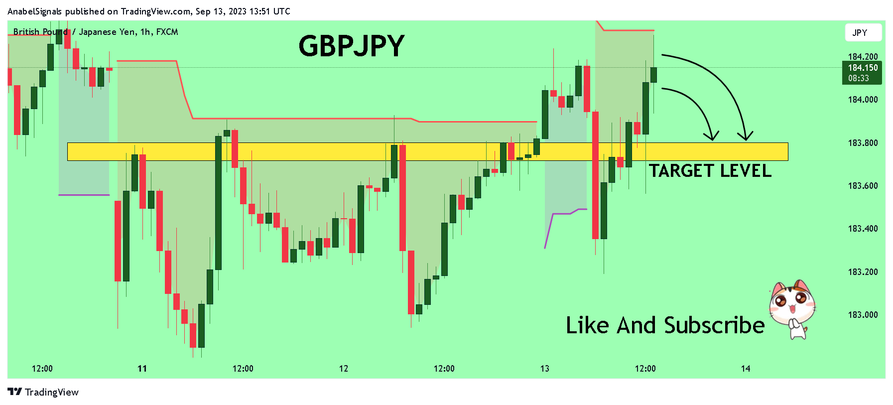 FX:GBPJPY Chart Image by AnabelSignals