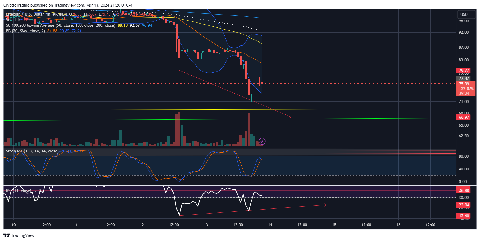 KRAKEN:LTCUSD Chart Image by CrypticTrading
