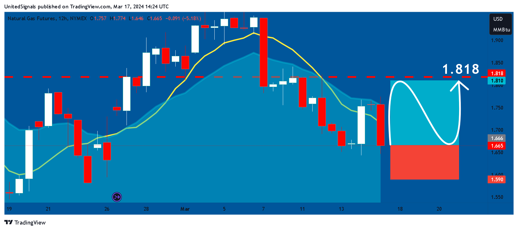 NYMEX_DL:NG1! Chart Image by UnitedSignals
