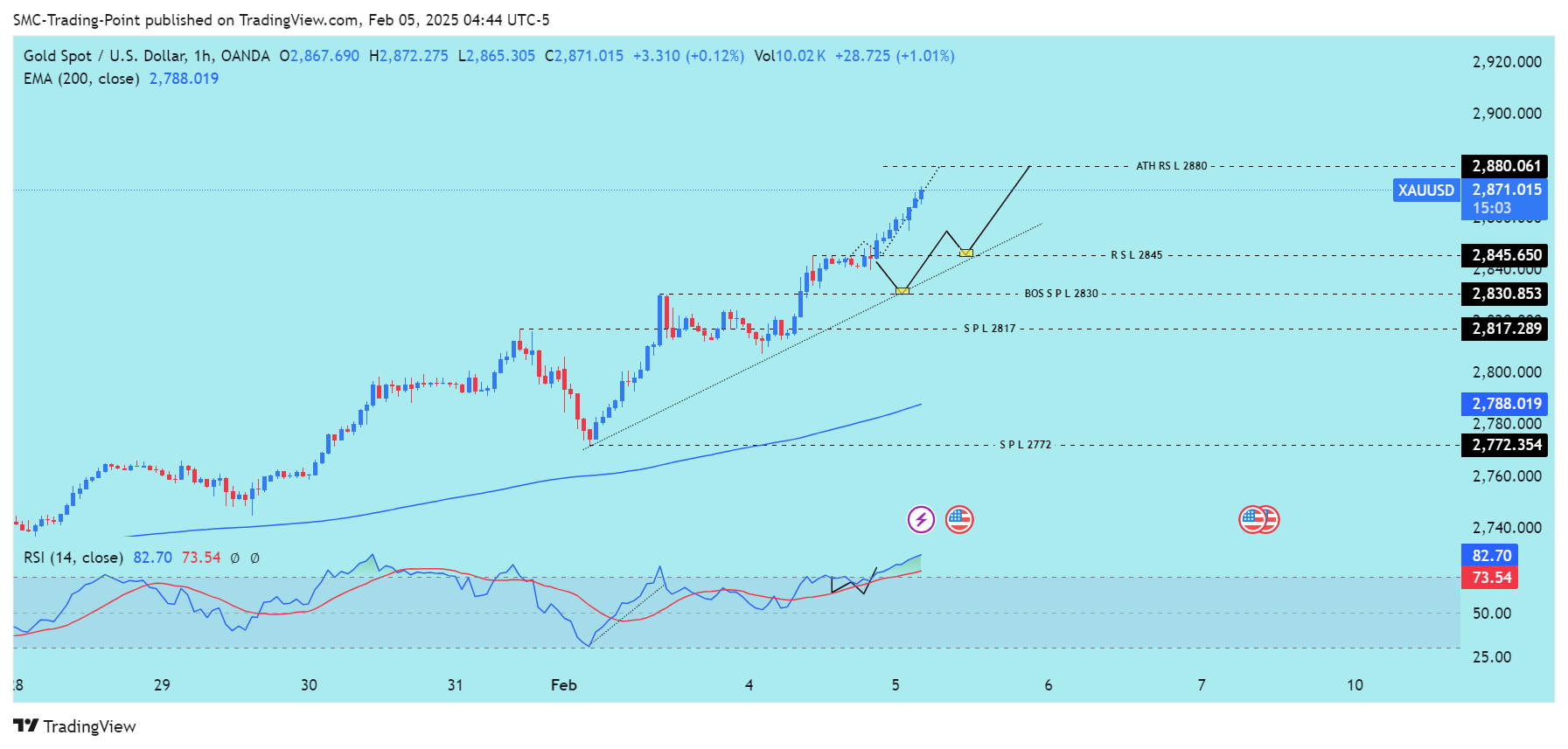 OANDA:XAUUSD Chart Image by SMC-Trading-Point