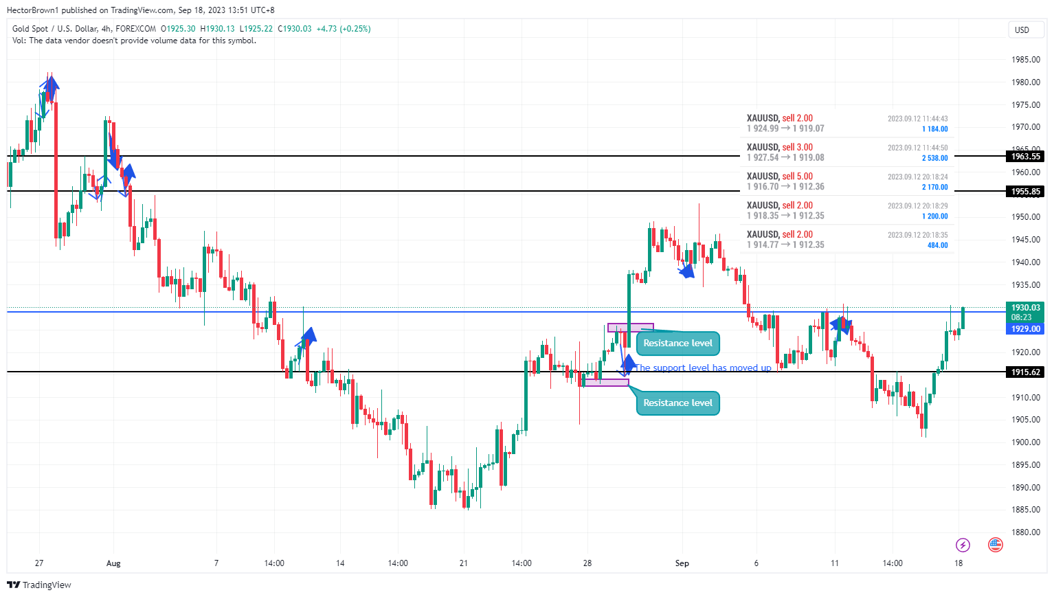 FOREXCOM:XAUUSD Chart Image by HectorBrown1
