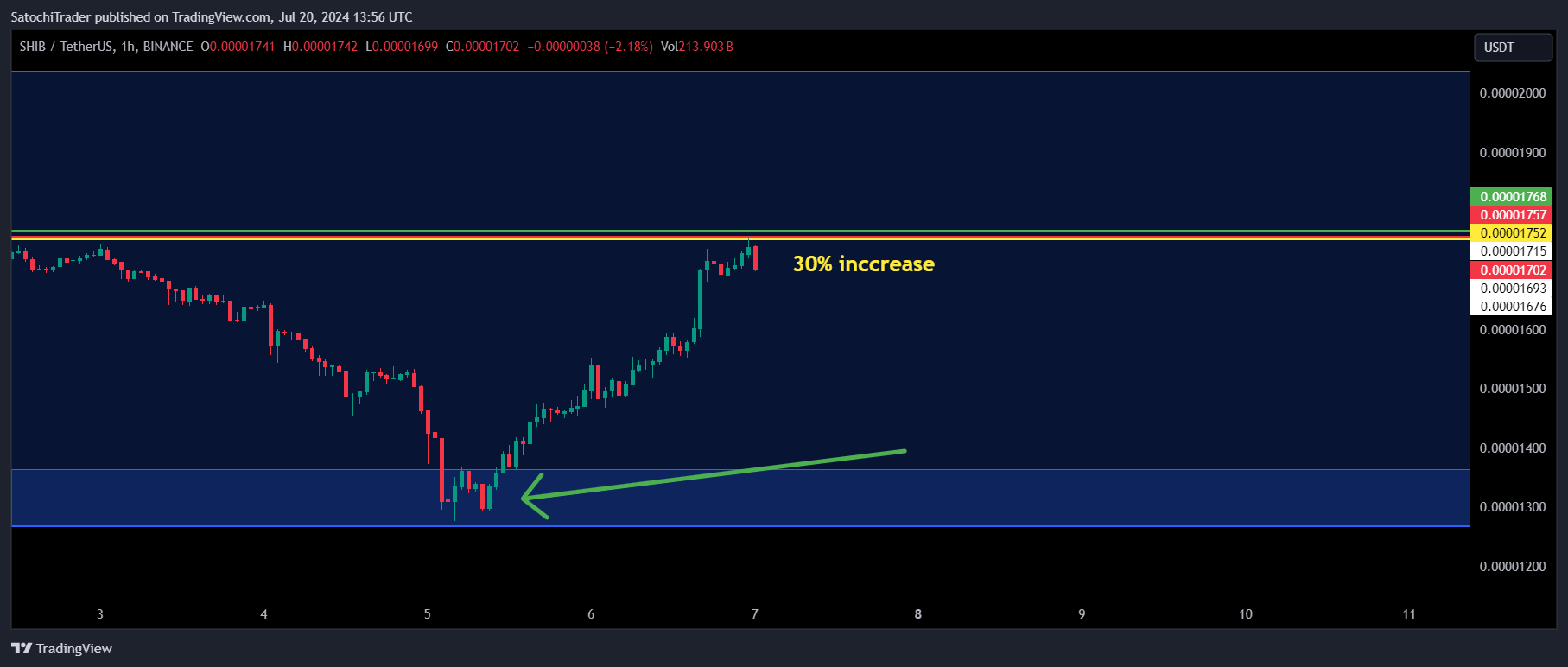 BINANCE:SHIBUSDT Chart Image by SatochiTrader