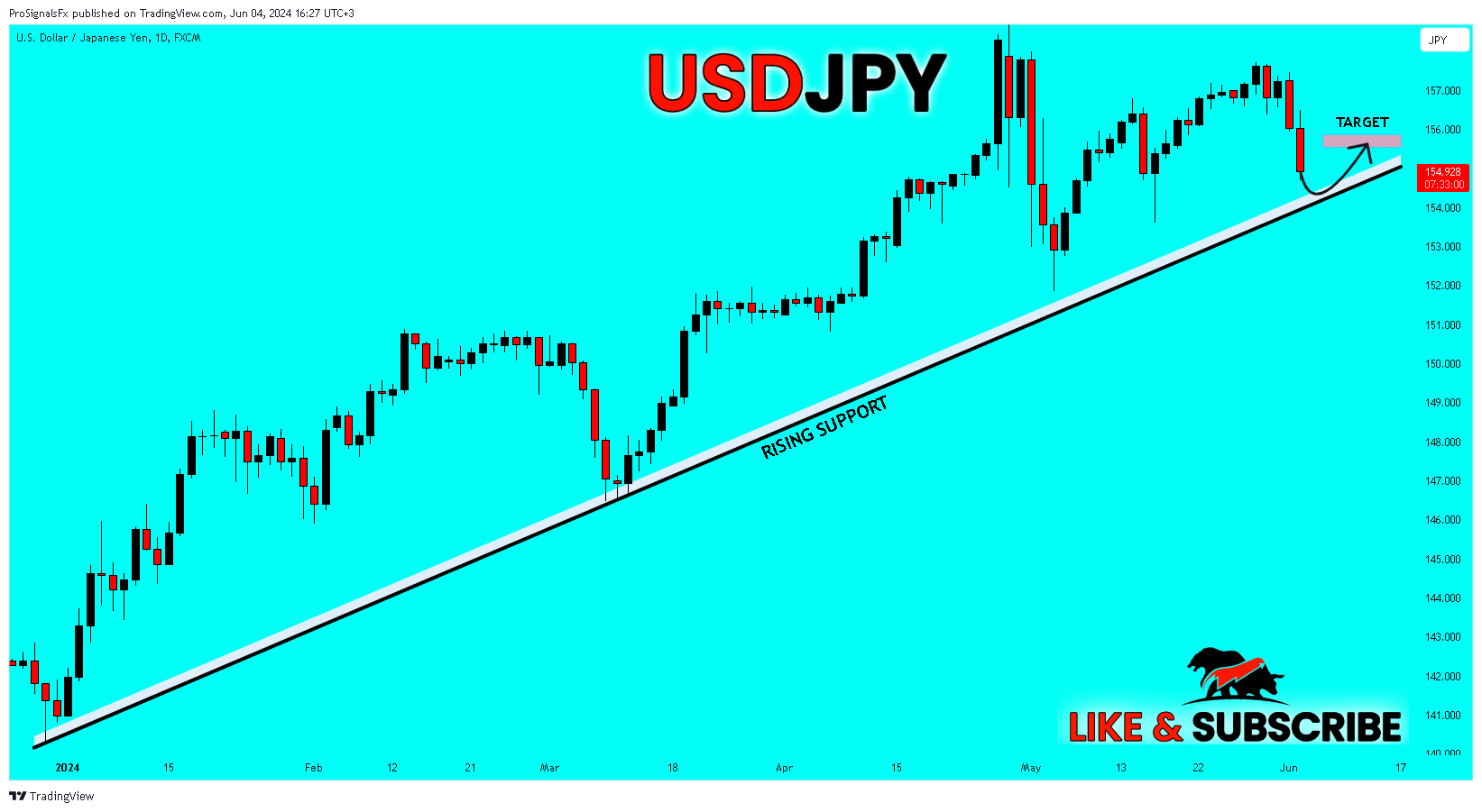 FX:USDJPY Chart Image by ProSignalsFx