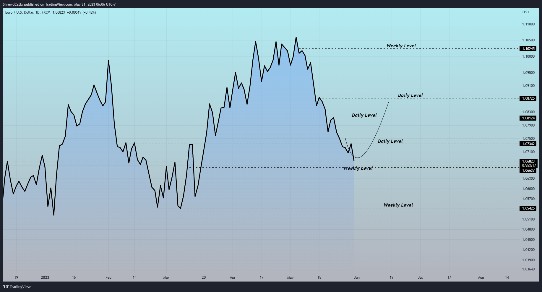 FX:EURUSD Chart Image by ShrewdCatfx