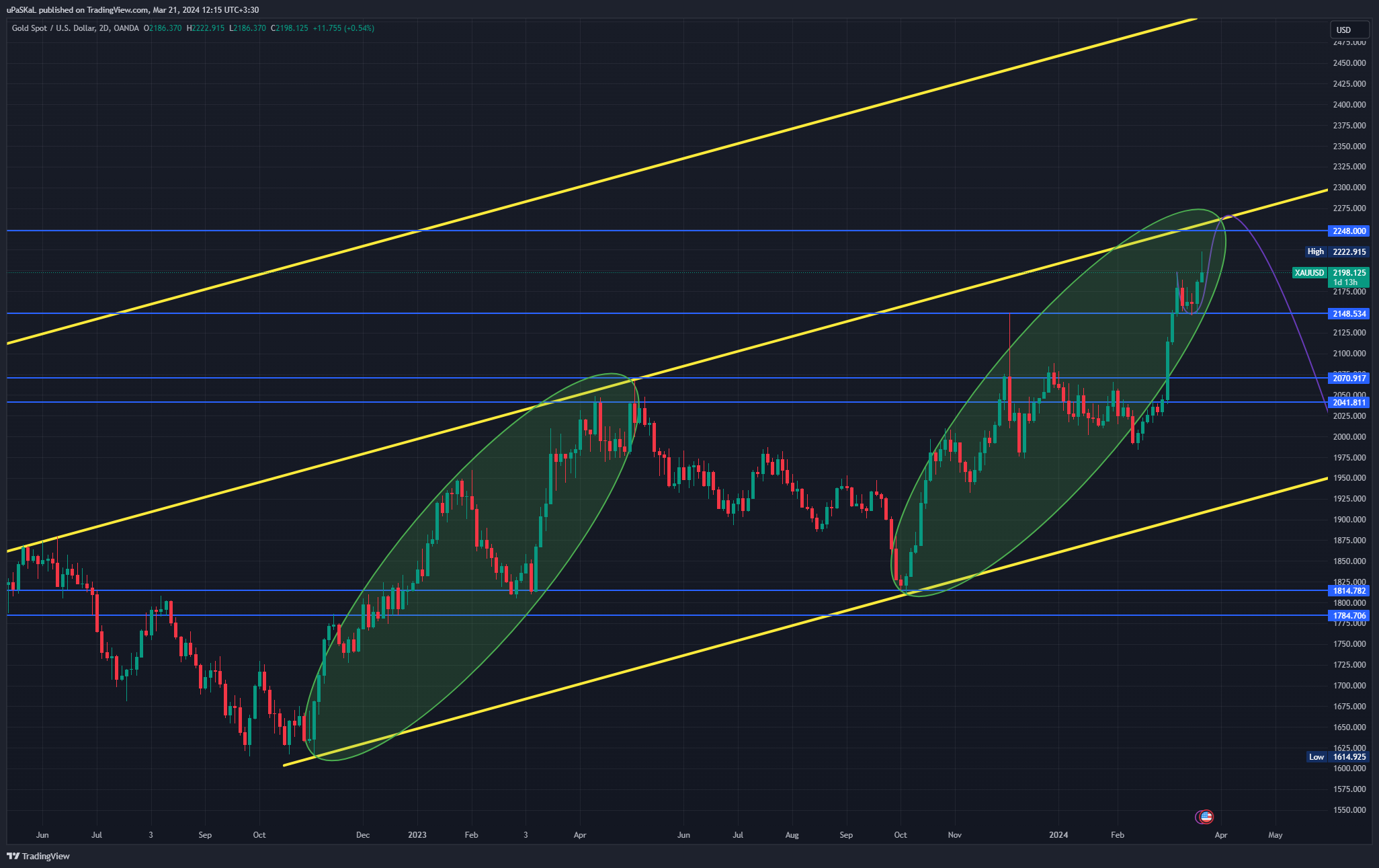 OANDA:XAUUSD Chart Image by uPaSKaL