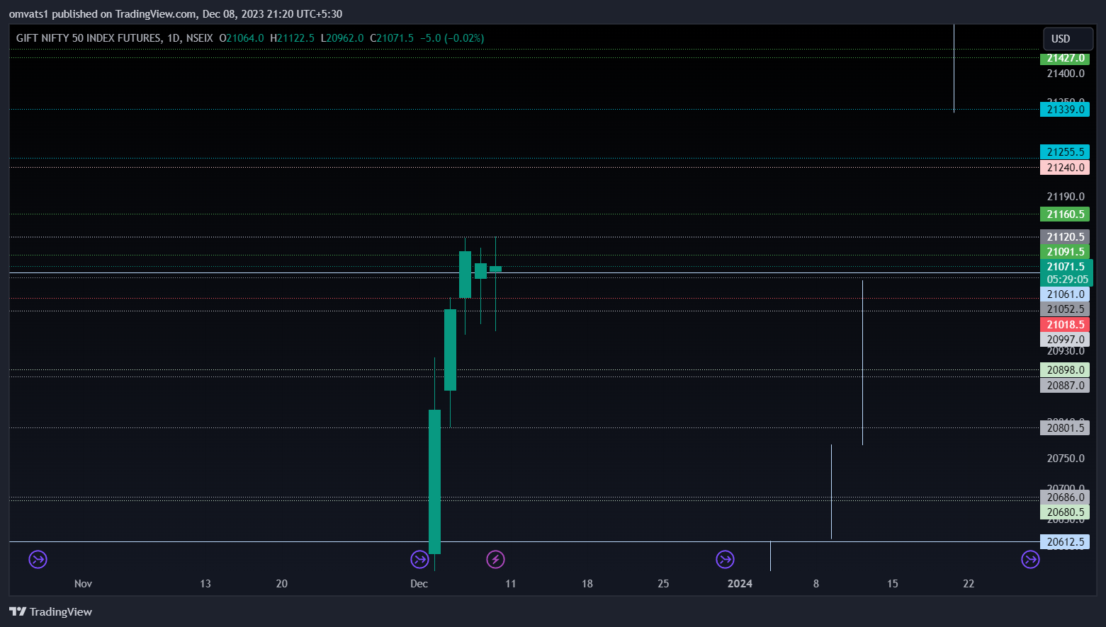 NSEIX:NIFTY1! Chart Image by omvats1